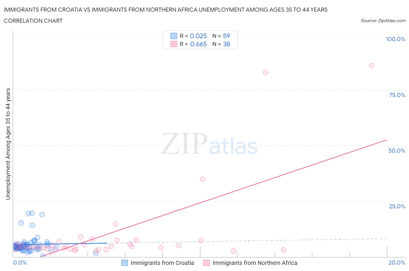 Immigrants from Croatia vs Immigrants from Northern Africa Unemployment Among Ages 35 to 44 years