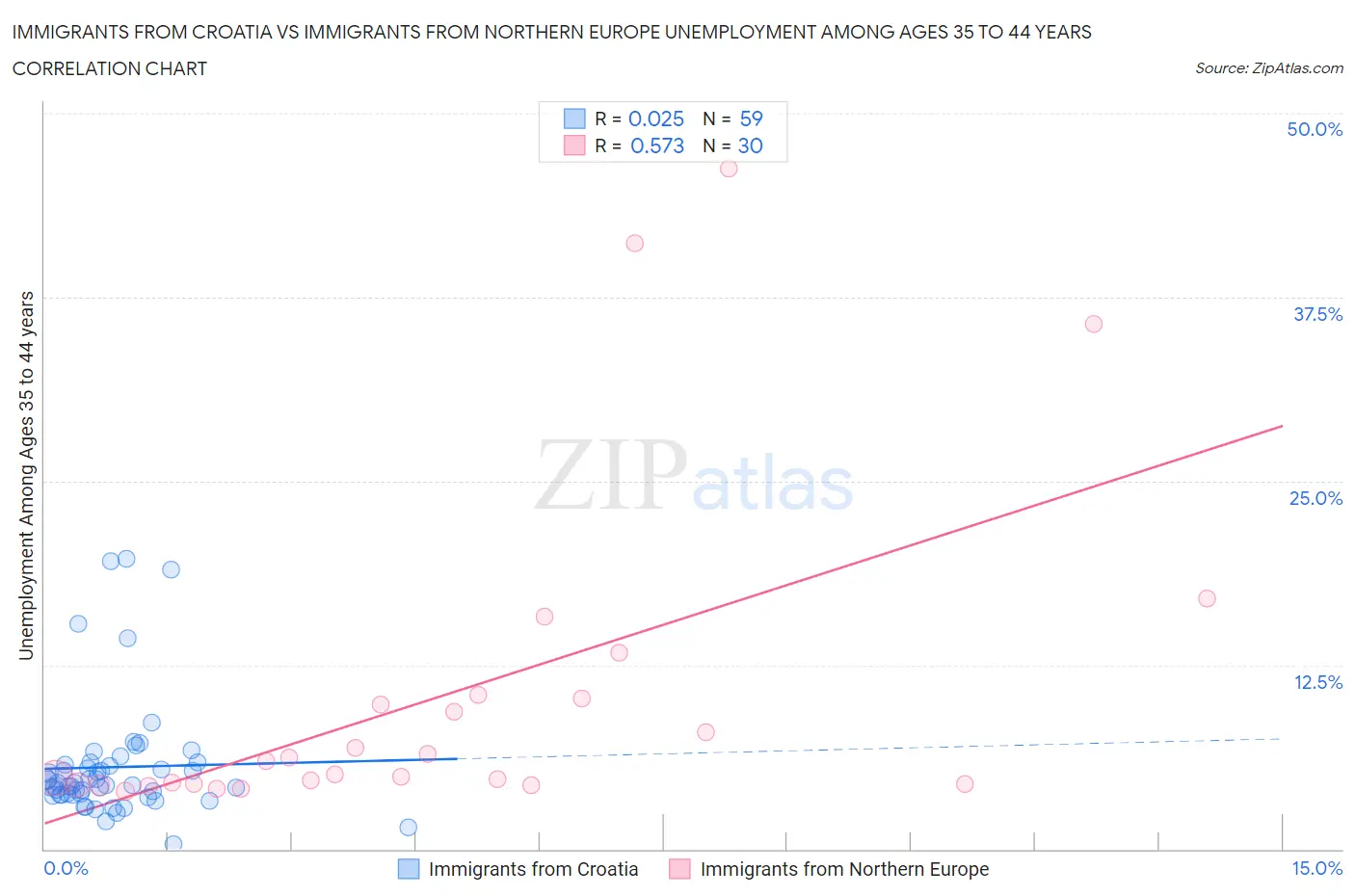 Immigrants from Croatia vs Immigrants from Northern Europe Unemployment Among Ages 35 to 44 years