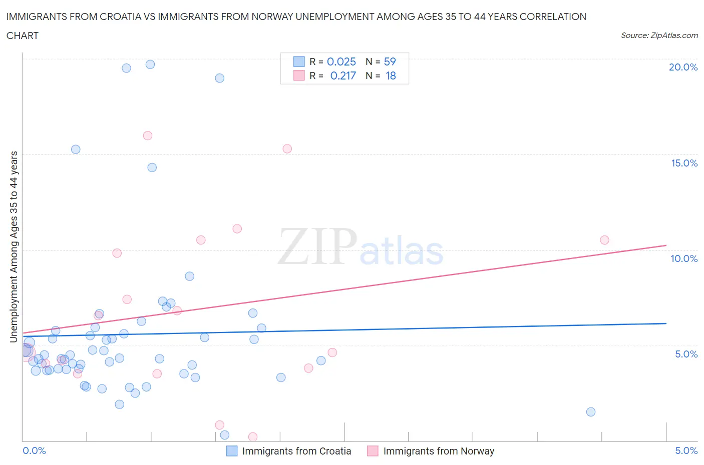 Immigrants from Croatia vs Immigrants from Norway Unemployment Among Ages 35 to 44 years