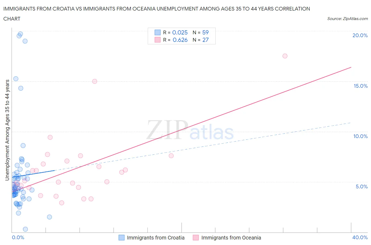 Immigrants from Croatia vs Immigrants from Oceania Unemployment Among Ages 35 to 44 years