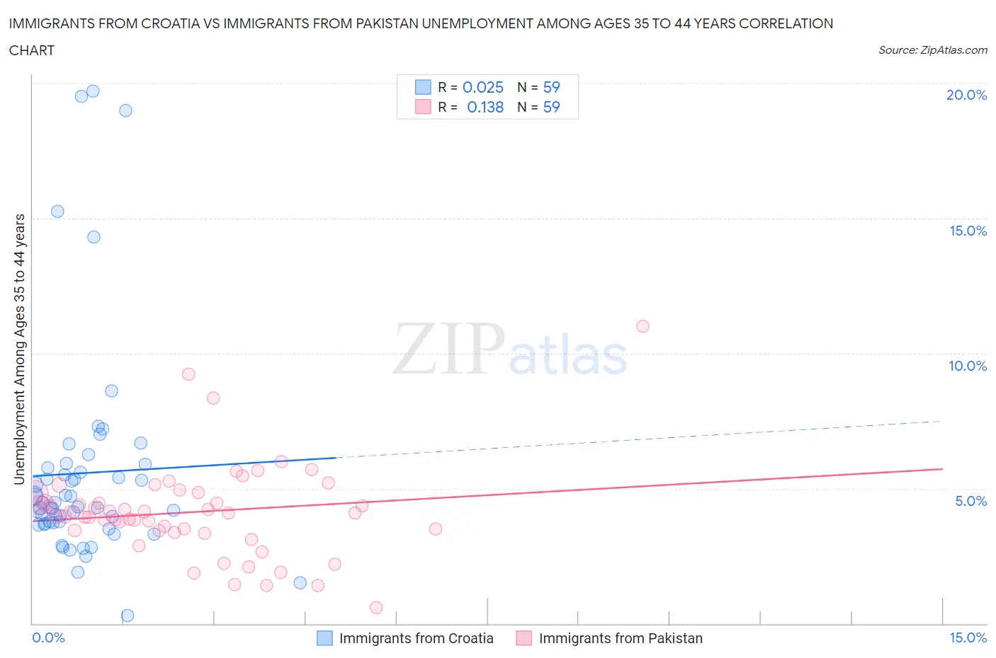 Immigrants from Croatia vs Immigrants from Pakistan Unemployment Among Ages 35 to 44 years