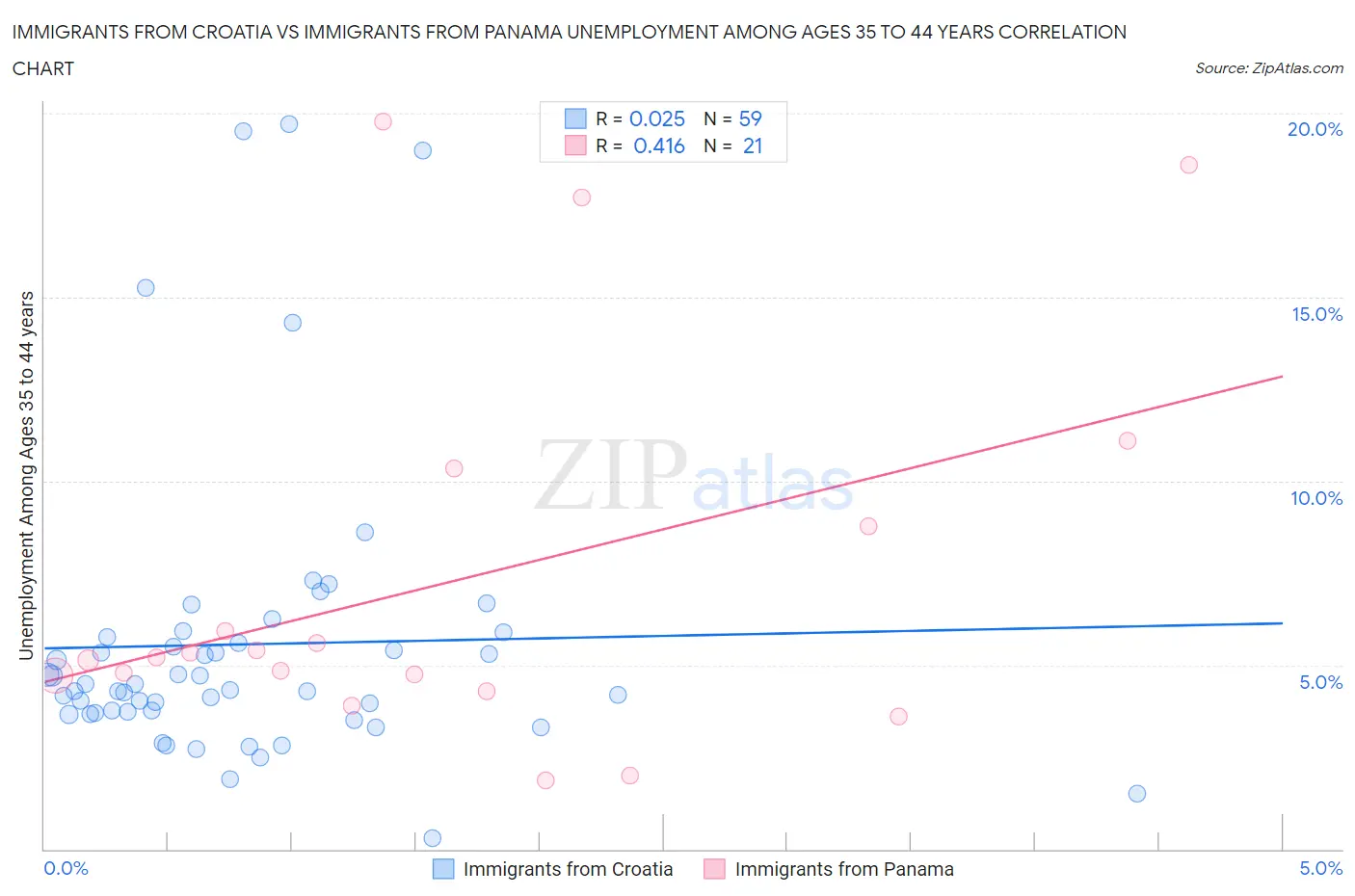 Immigrants from Croatia vs Immigrants from Panama Unemployment Among Ages 35 to 44 years