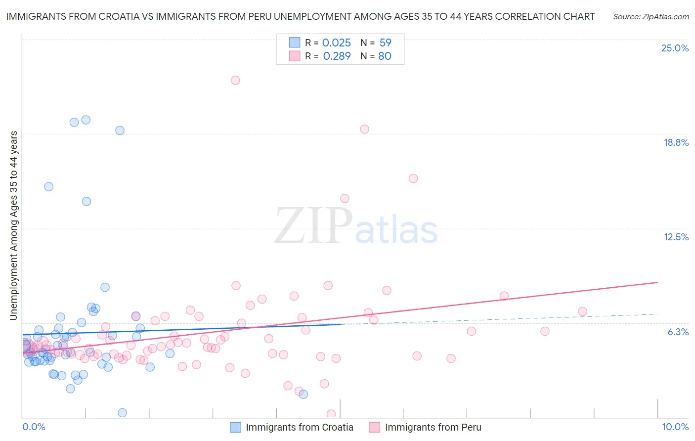 Immigrants from Croatia vs Immigrants from Peru Unemployment Among Ages 35 to 44 years