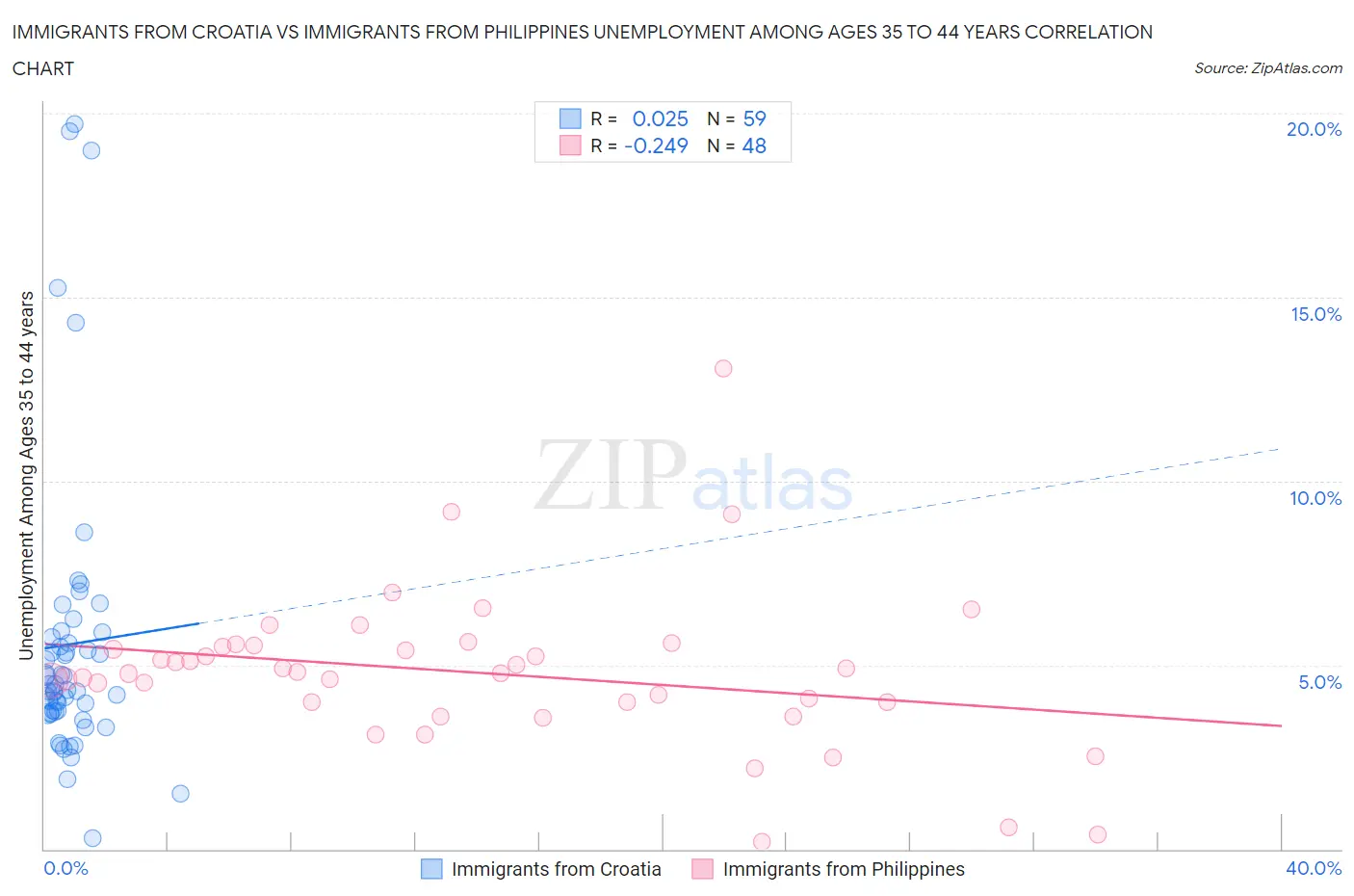 Immigrants from Croatia vs Immigrants from Philippines Unemployment Among Ages 35 to 44 years