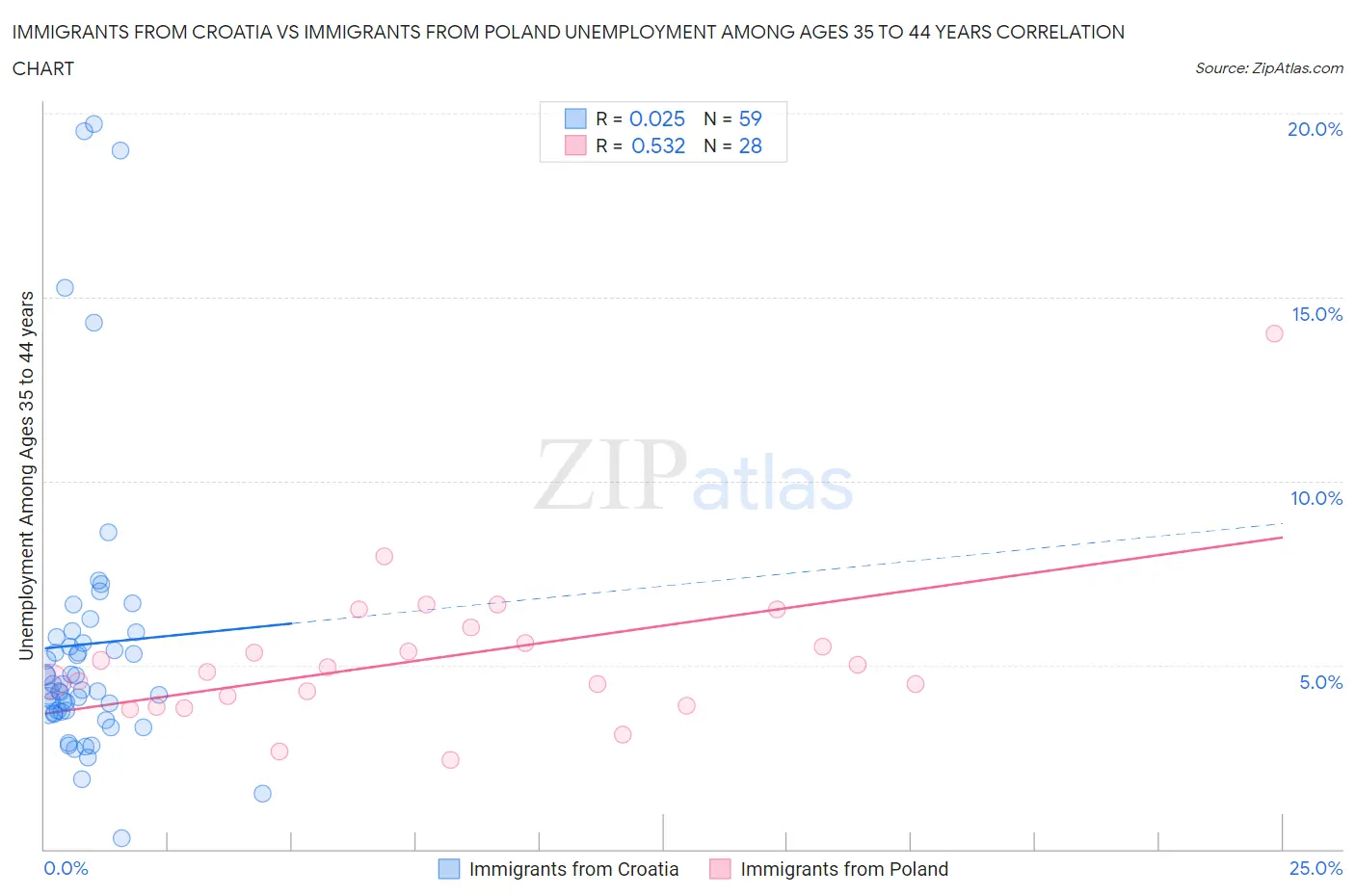 Immigrants from Croatia vs Immigrants from Poland Unemployment Among Ages 35 to 44 years