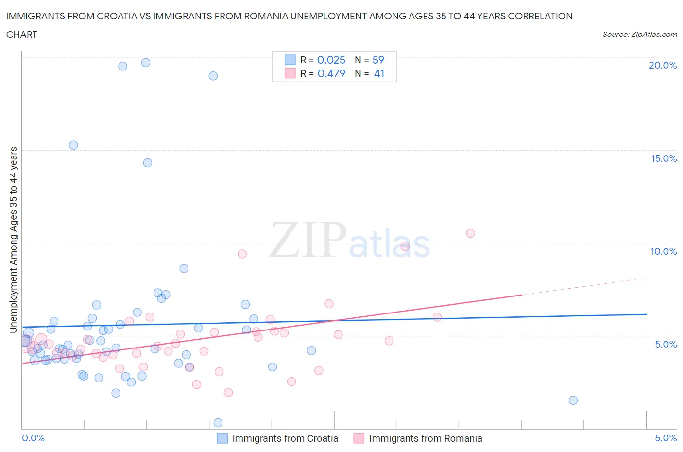 Immigrants from Croatia vs Immigrants from Romania Unemployment Among Ages 35 to 44 years