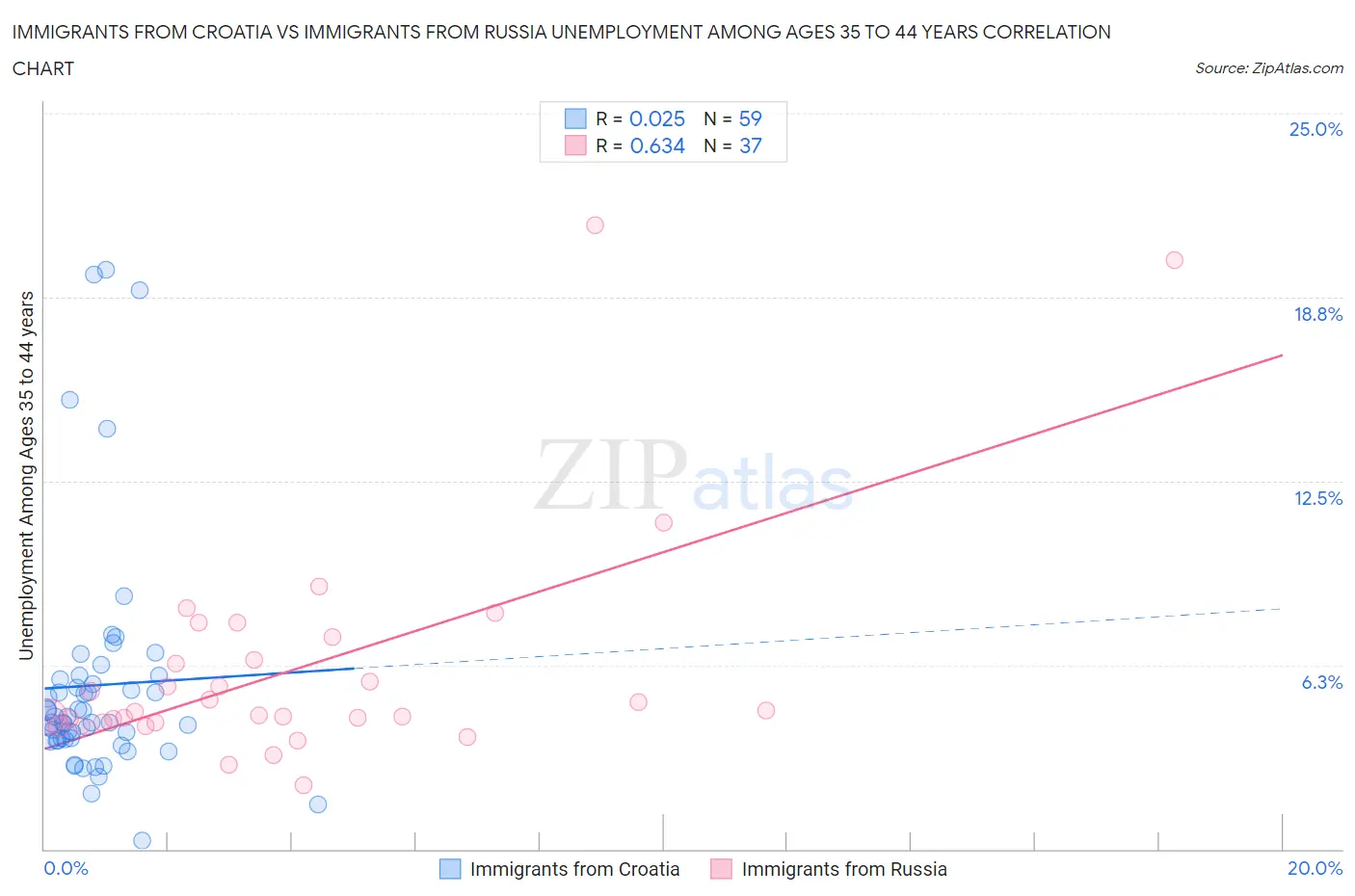 Immigrants from Croatia vs Immigrants from Russia Unemployment Among Ages 35 to 44 years