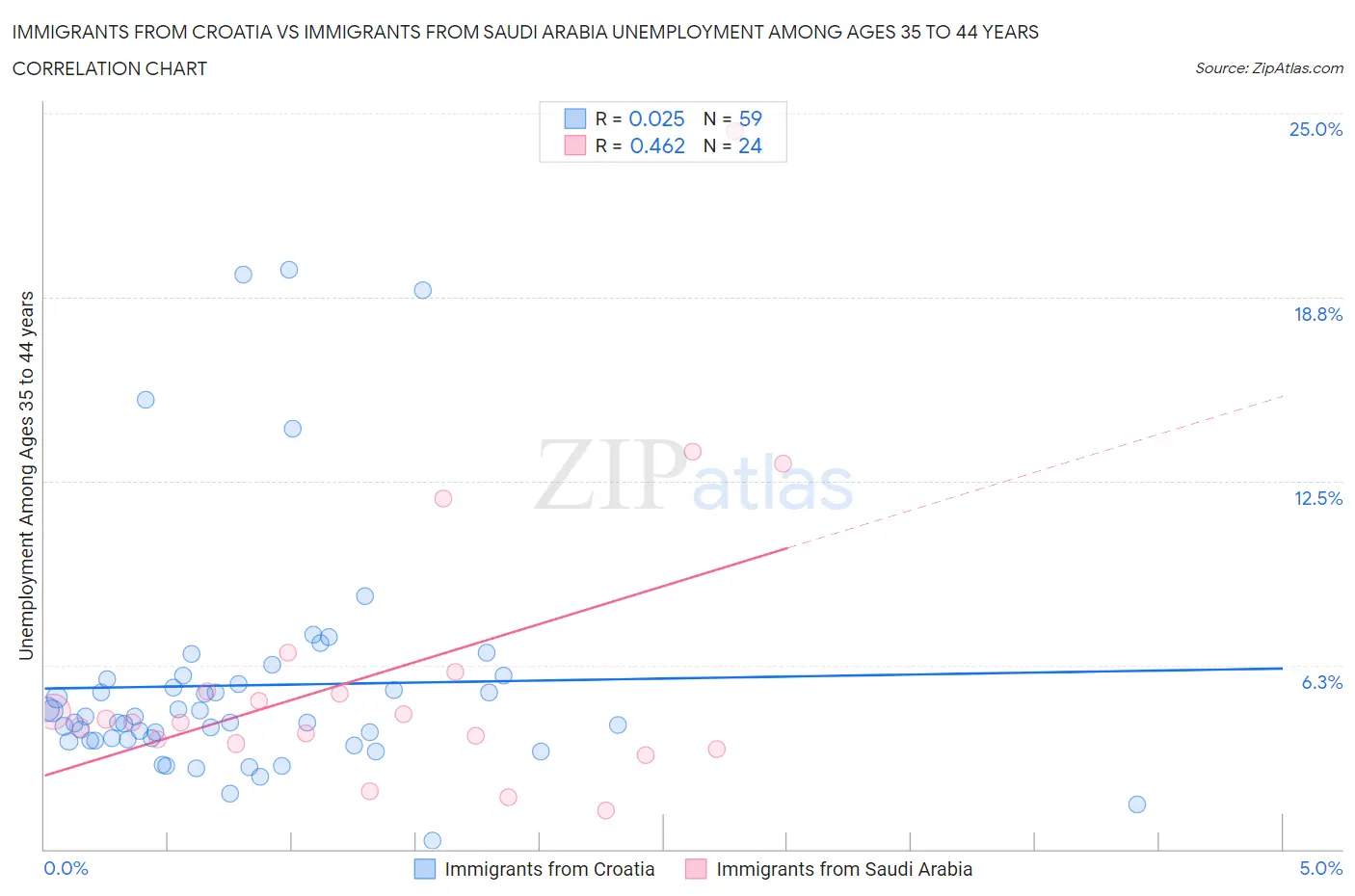 Immigrants from Croatia vs Immigrants from Saudi Arabia Unemployment Among Ages 35 to 44 years