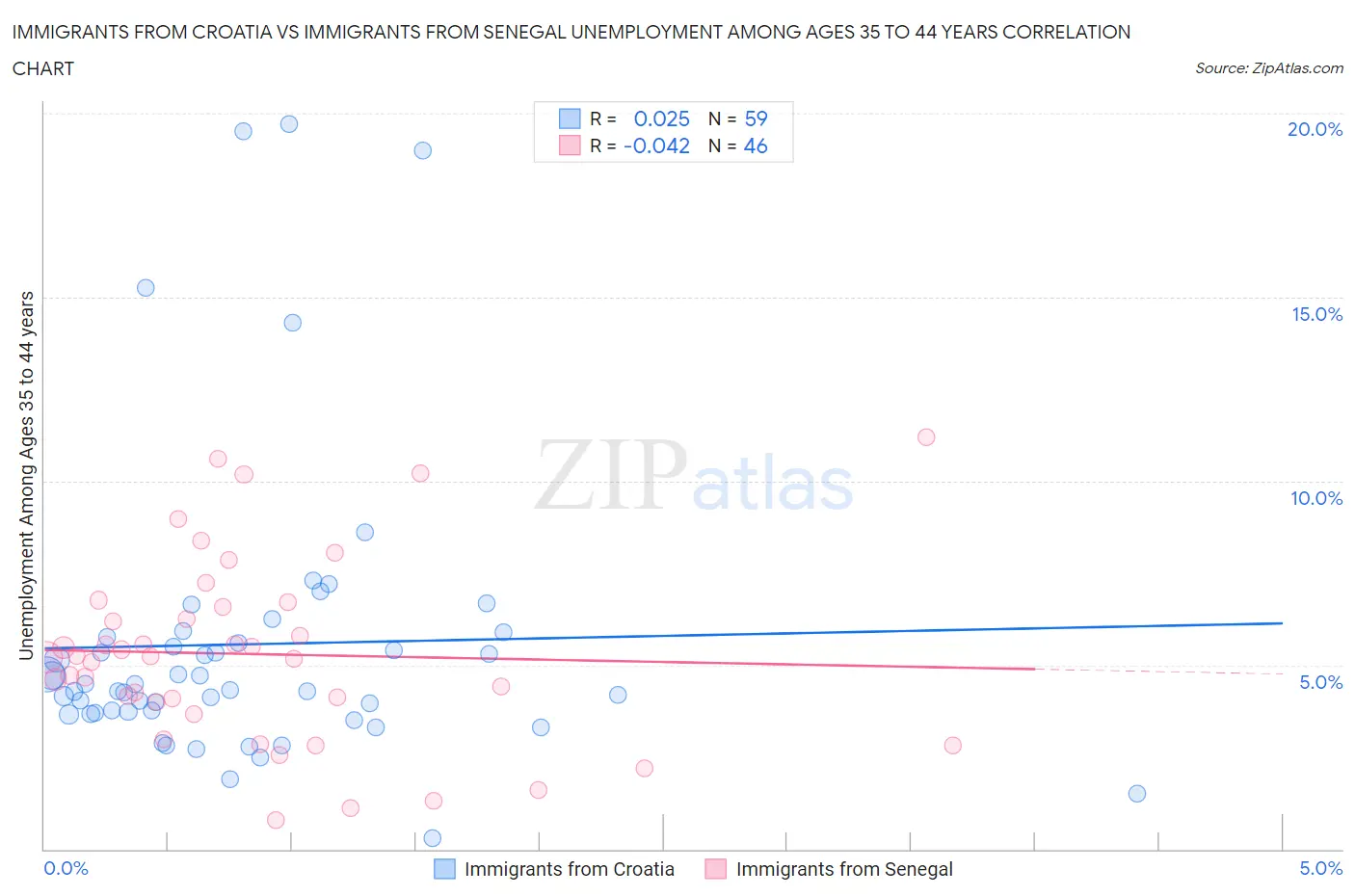 Immigrants from Croatia vs Immigrants from Senegal Unemployment Among Ages 35 to 44 years