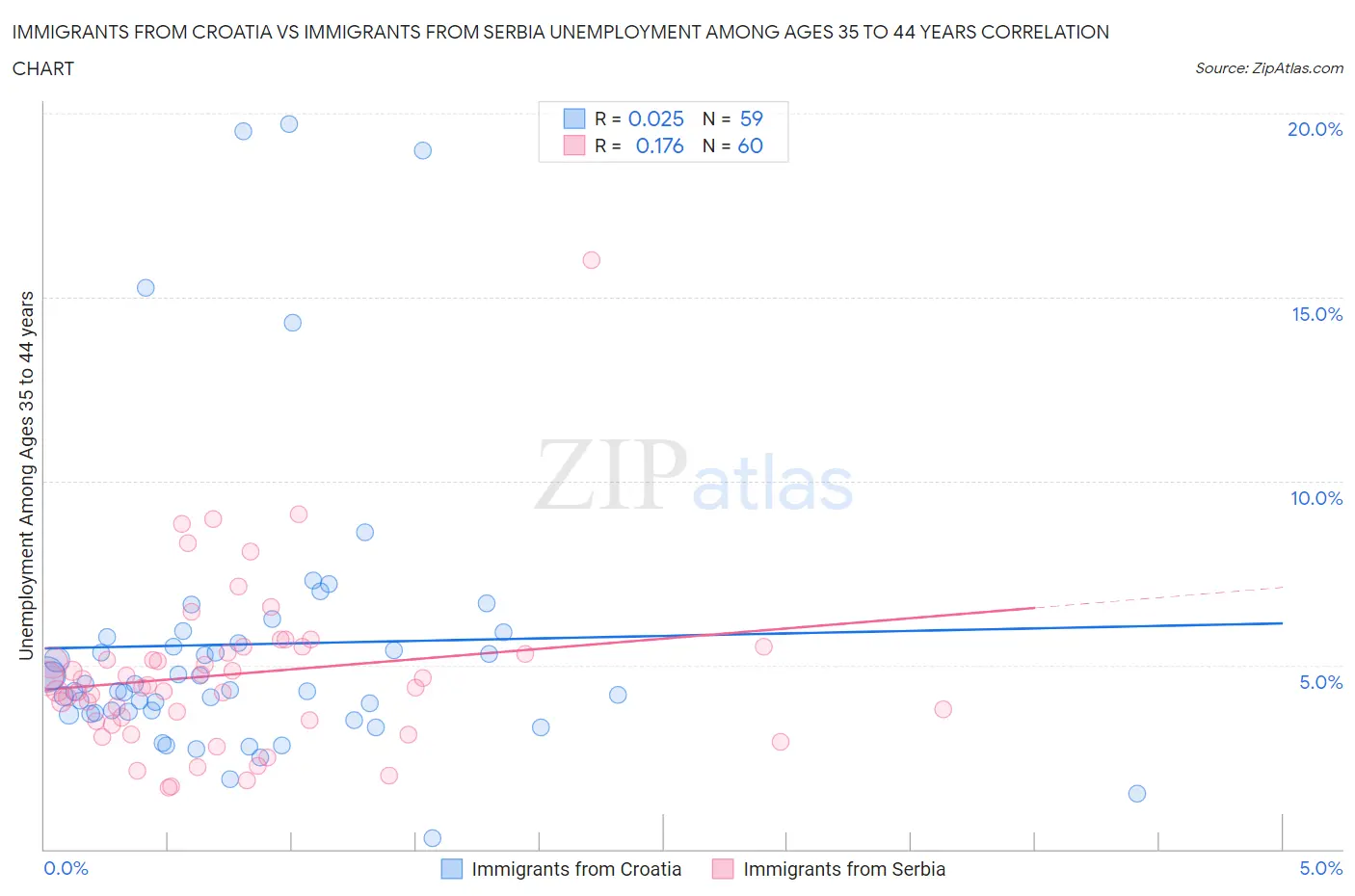 Immigrants from Croatia vs Immigrants from Serbia Unemployment Among Ages 35 to 44 years