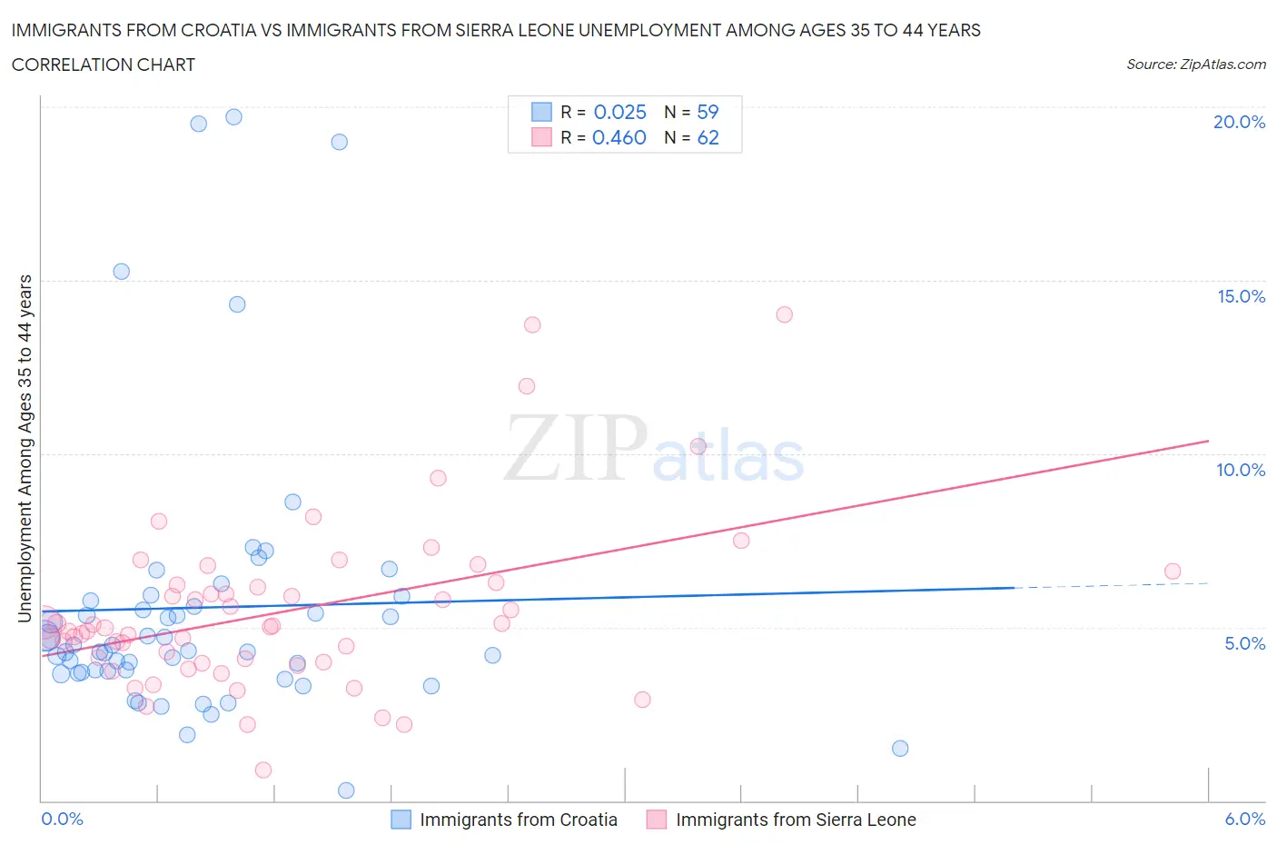 Immigrants from Croatia vs Immigrants from Sierra Leone Unemployment Among Ages 35 to 44 years