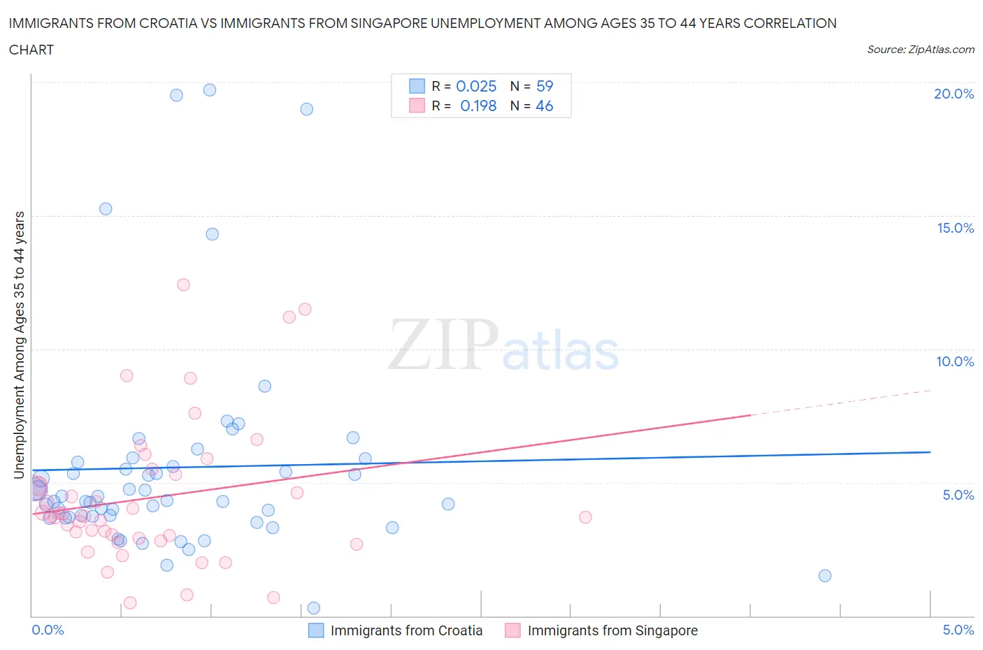 Immigrants from Croatia vs Immigrants from Singapore Unemployment Among Ages 35 to 44 years