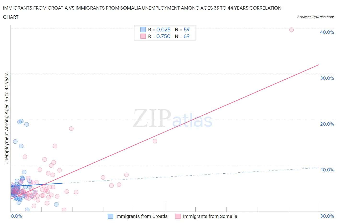 Immigrants from Croatia vs Immigrants from Somalia Unemployment Among Ages 35 to 44 years