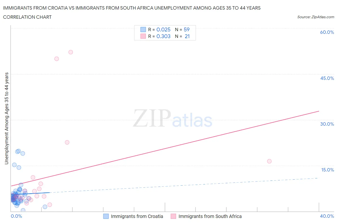 Immigrants from Croatia vs Immigrants from South Africa Unemployment Among Ages 35 to 44 years