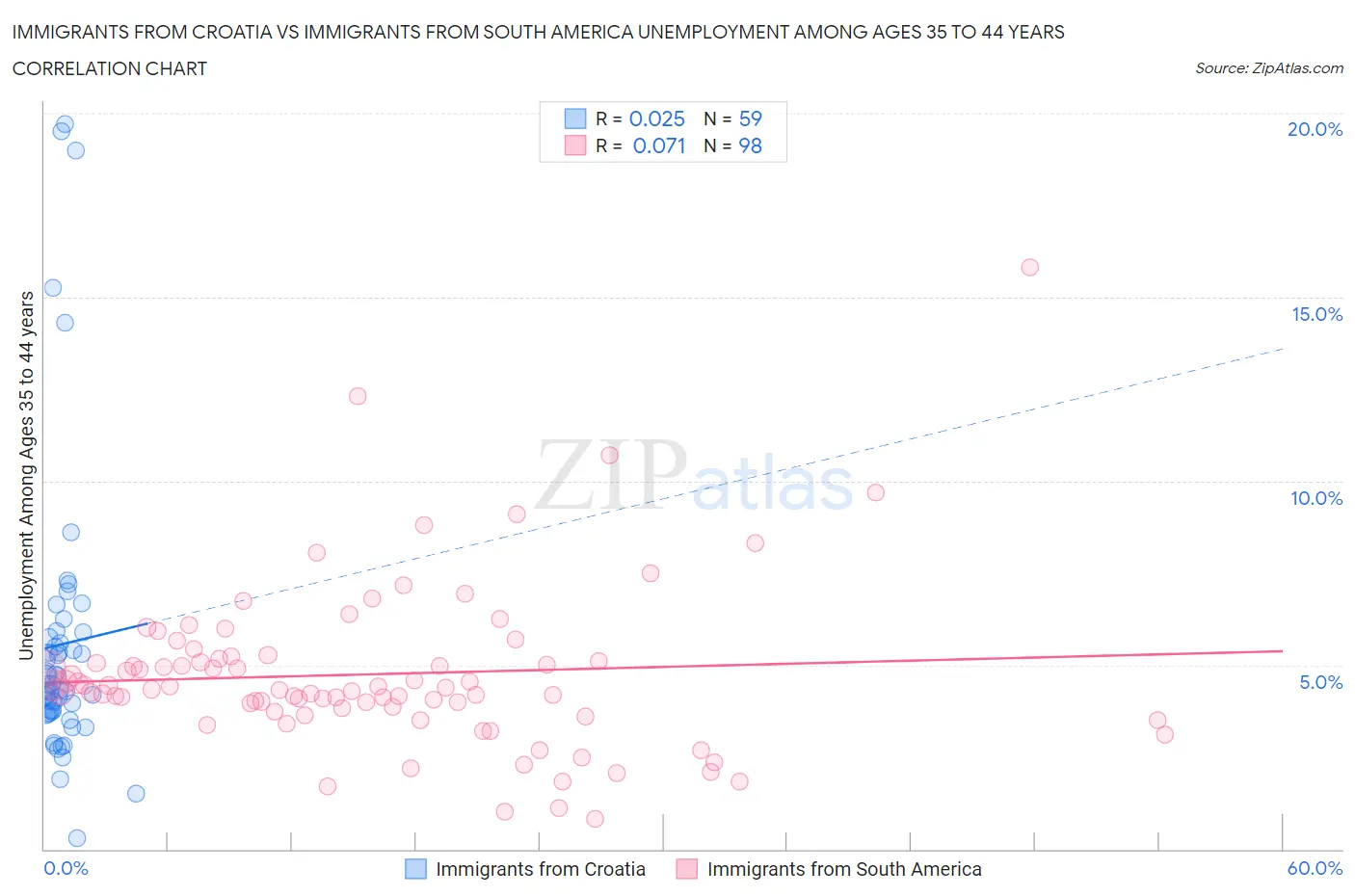 Immigrants from Croatia vs Immigrants from South America Unemployment Among Ages 35 to 44 years
