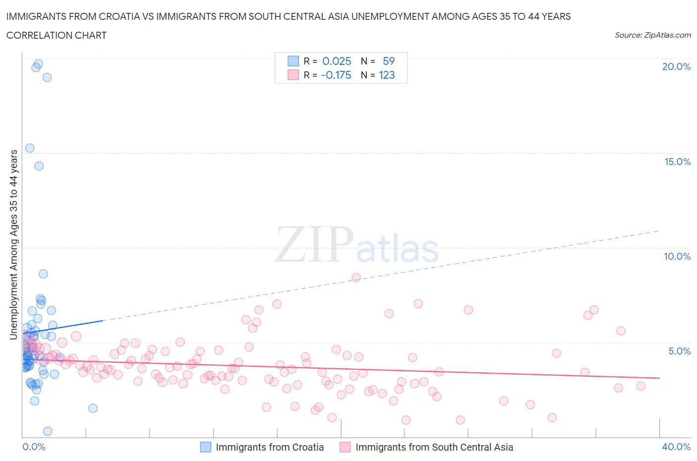 Immigrants from Croatia vs Immigrants from South Central Asia Unemployment Among Ages 35 to 44 years