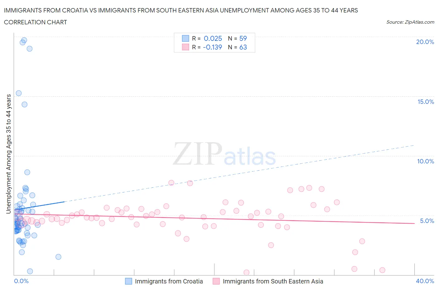 Immigrants from Croatia vs Immigrants from South Eastern Asia Unemployment Among Ages 35 to 44 years
