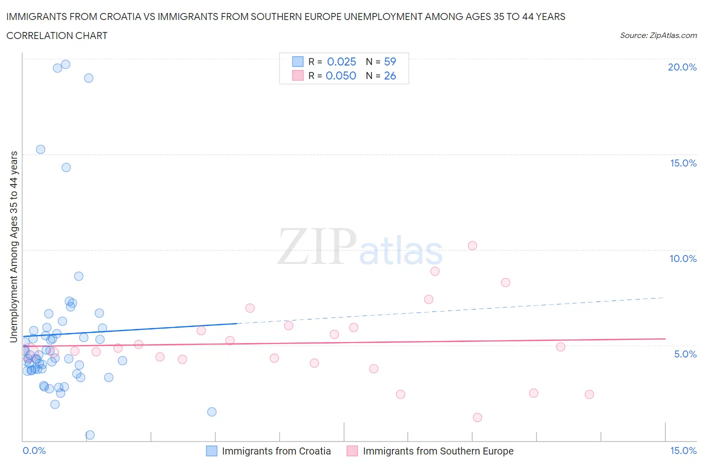 Immigrants from Croatia vs Immigrants from Southern Europe Unemployment Among Ages 35 to 44 years