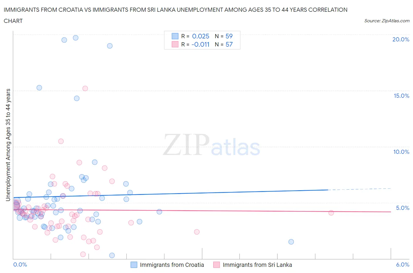 Immigrants from Croatia vs Immigrants from Sri Lanka Unemployment Among Ages 35 to 44 years