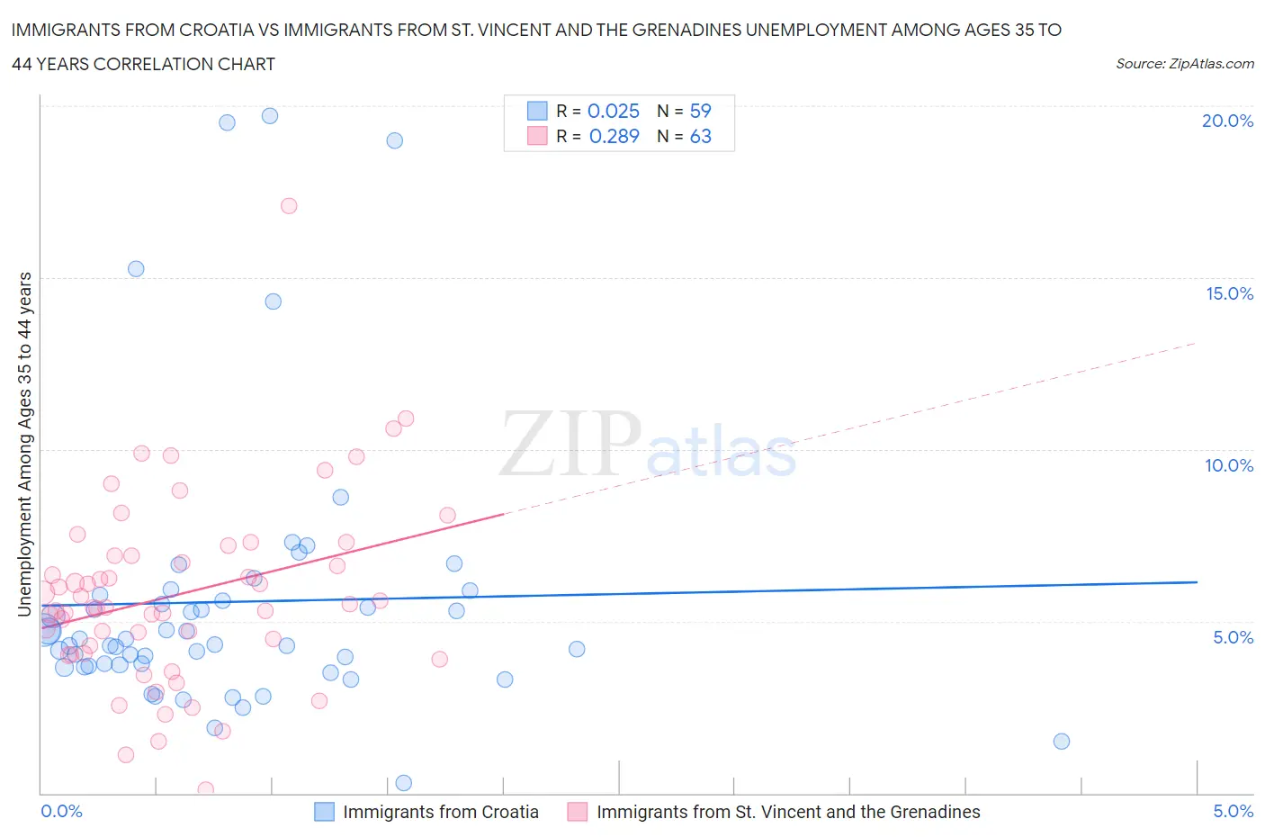 Immigrants from Croatia vs Immigrants from St. Vincent and the Grenadines Unemployment Among Ages 35 to 44 years