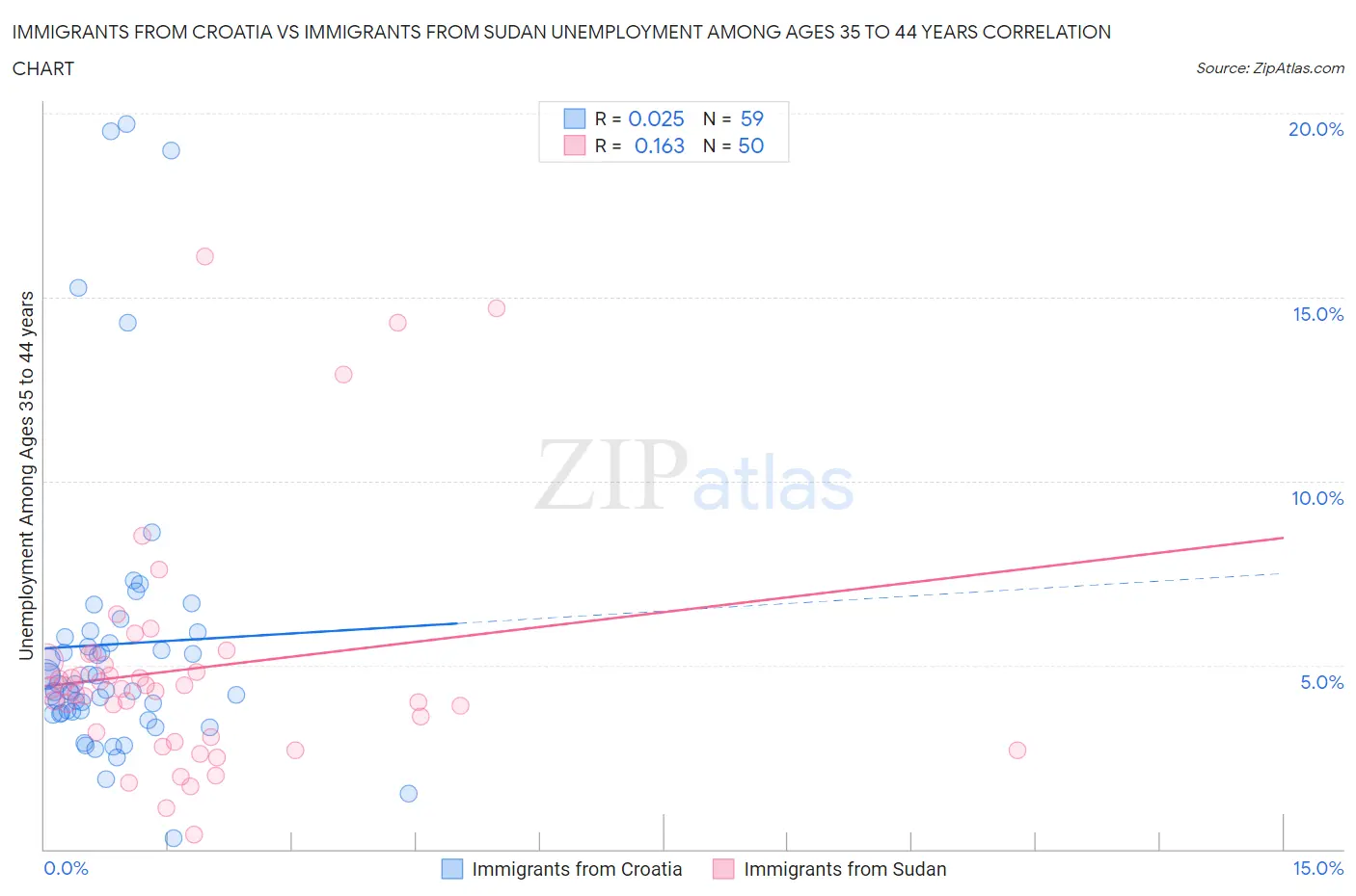 Immigrants from Croatia vs Immigrants from Sudan Unemployment Among Ages 35 to 44 years