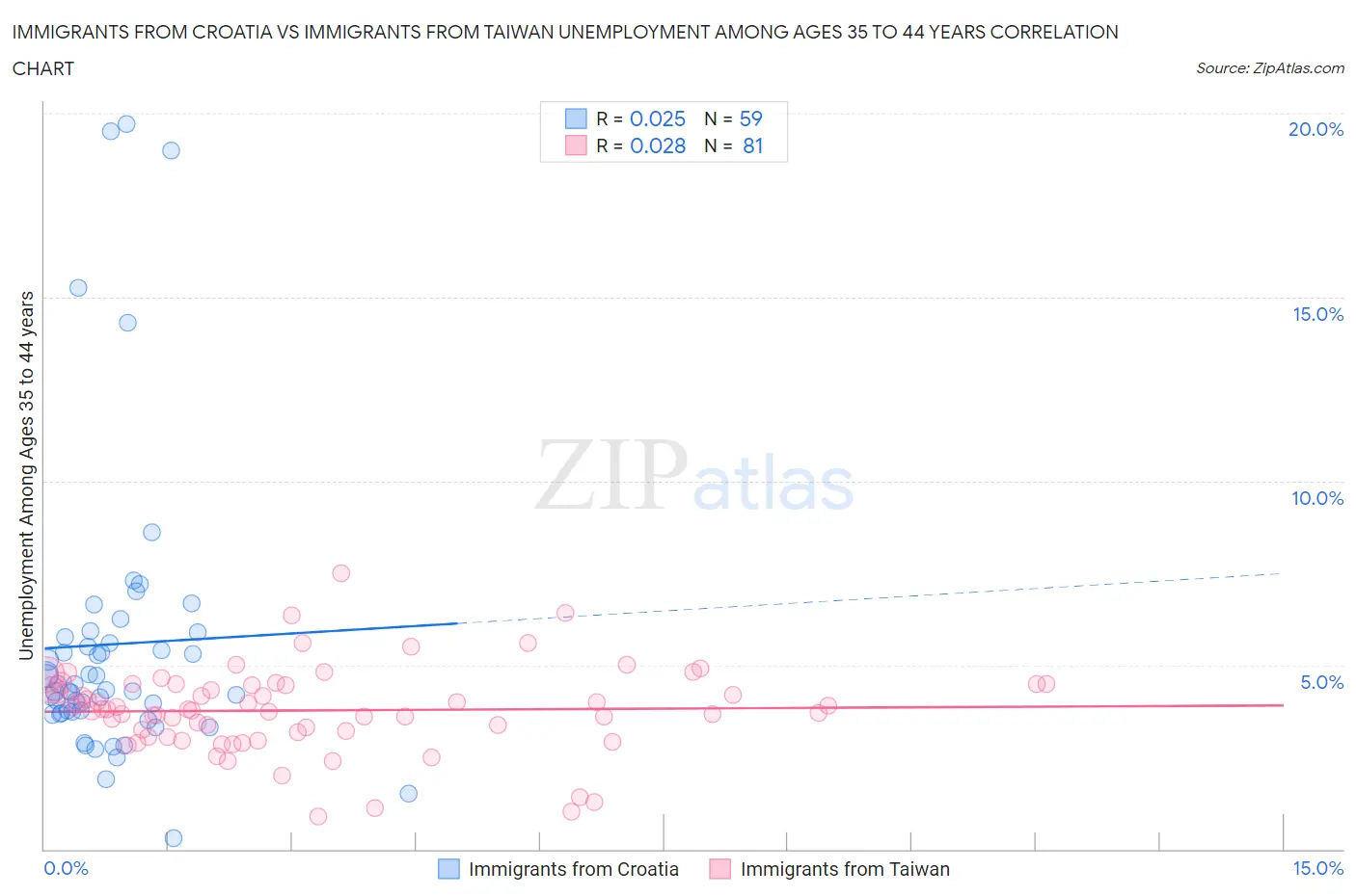 Immigrants from Croatia vs Immigrants from Taiwan Unemployment Among Ages 35 to 44 years