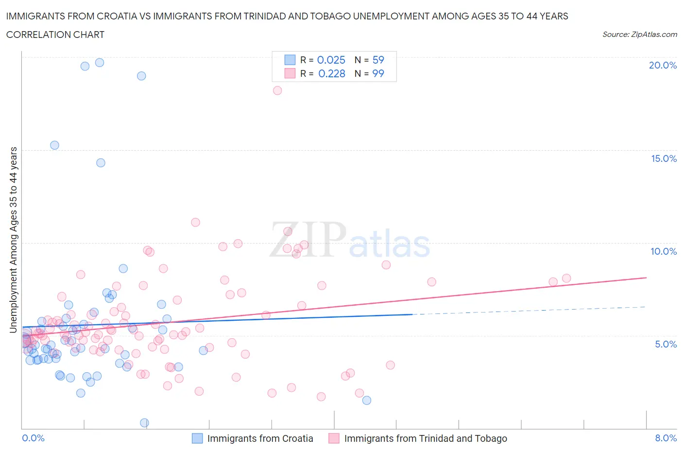 Immigrants from Croatia vs Immigrants from Trinidad and Tobago Unemployment Among Ages 35 to 44 years