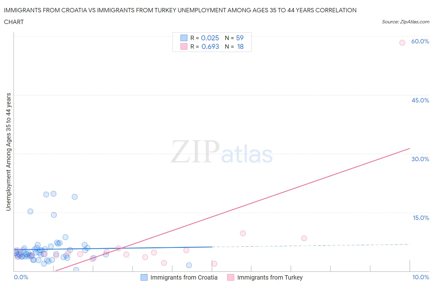 Immigrants from Croatia vs Immigrants from Turkey Unemployment Among Ages 35 to 44 years