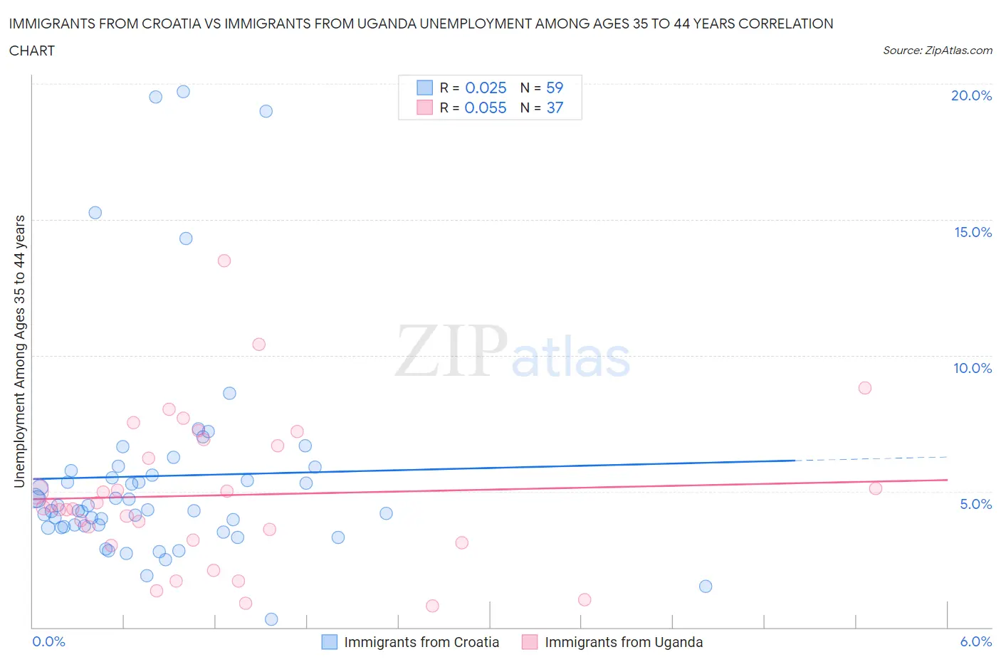 Immigrants from Croatia vs Immigrants from Uganda Unemployment Among Ages 35 to 44 years