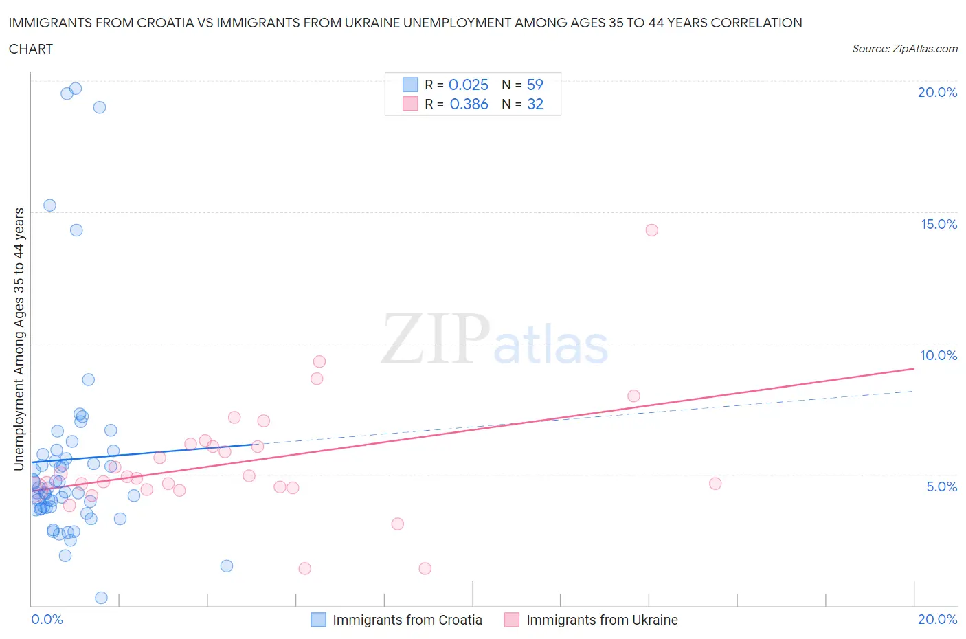 Immigrants from Croatia vs Immigrants from Ukraine Unemployment Among Ages 35 to 44 years