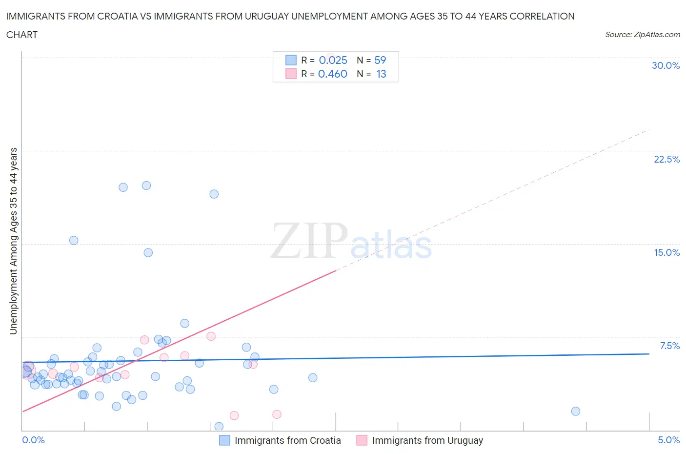 Immigrants from Croatia vs Immigrants from Uruguay Unemployment Among Ages 35 to 44 years