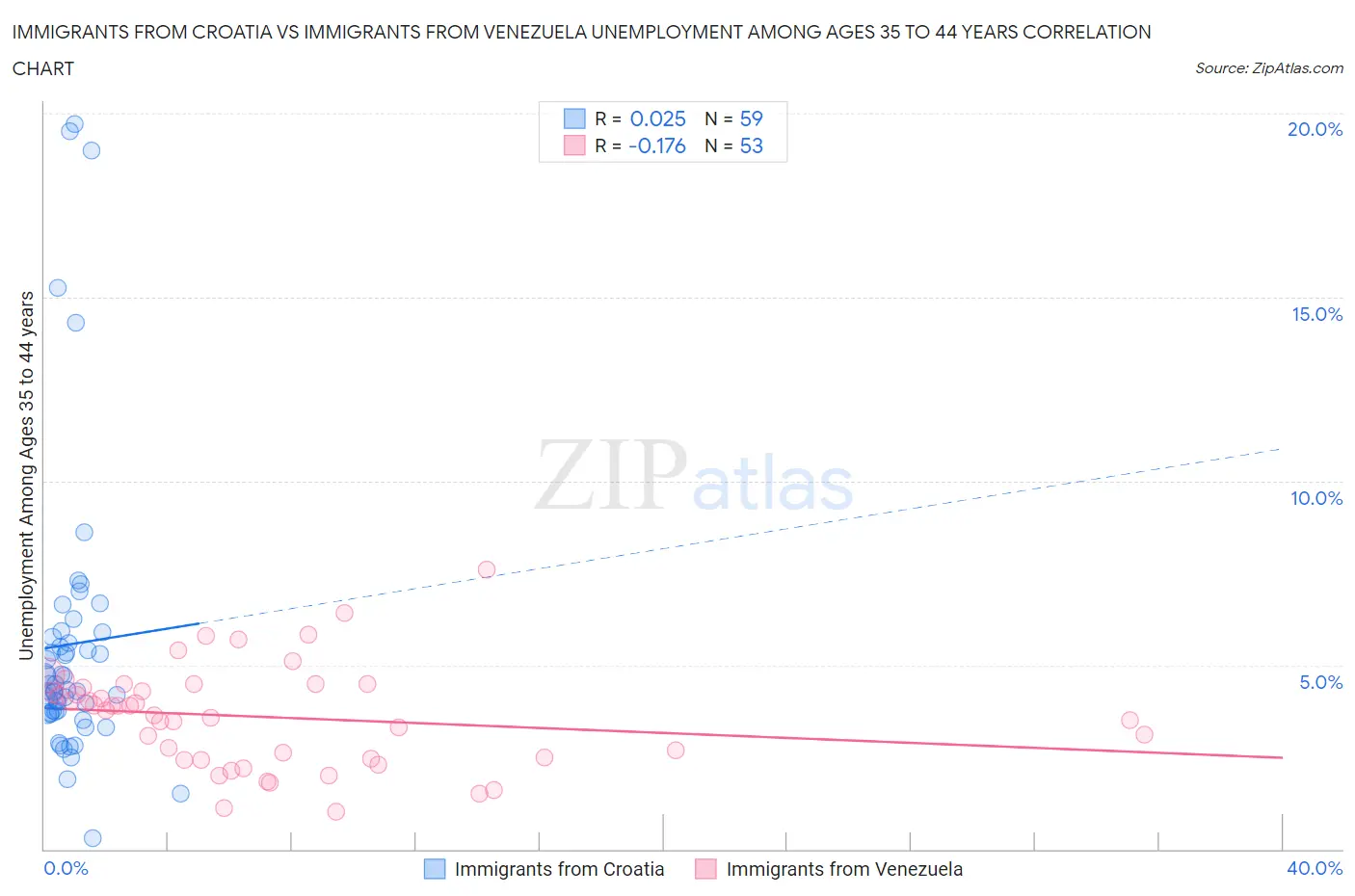 Immigrants from Croatia vs Immigrants from Venezuela Unemployment Among Ages 35 to 44 years