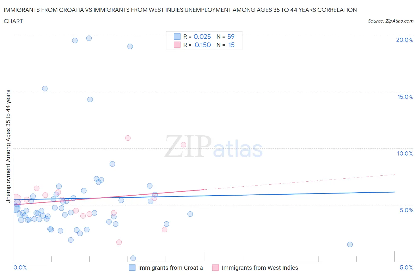 Immigrants from Croatia vs Immigrants from West Indies Unemployment Among Ages 35 to 44 years