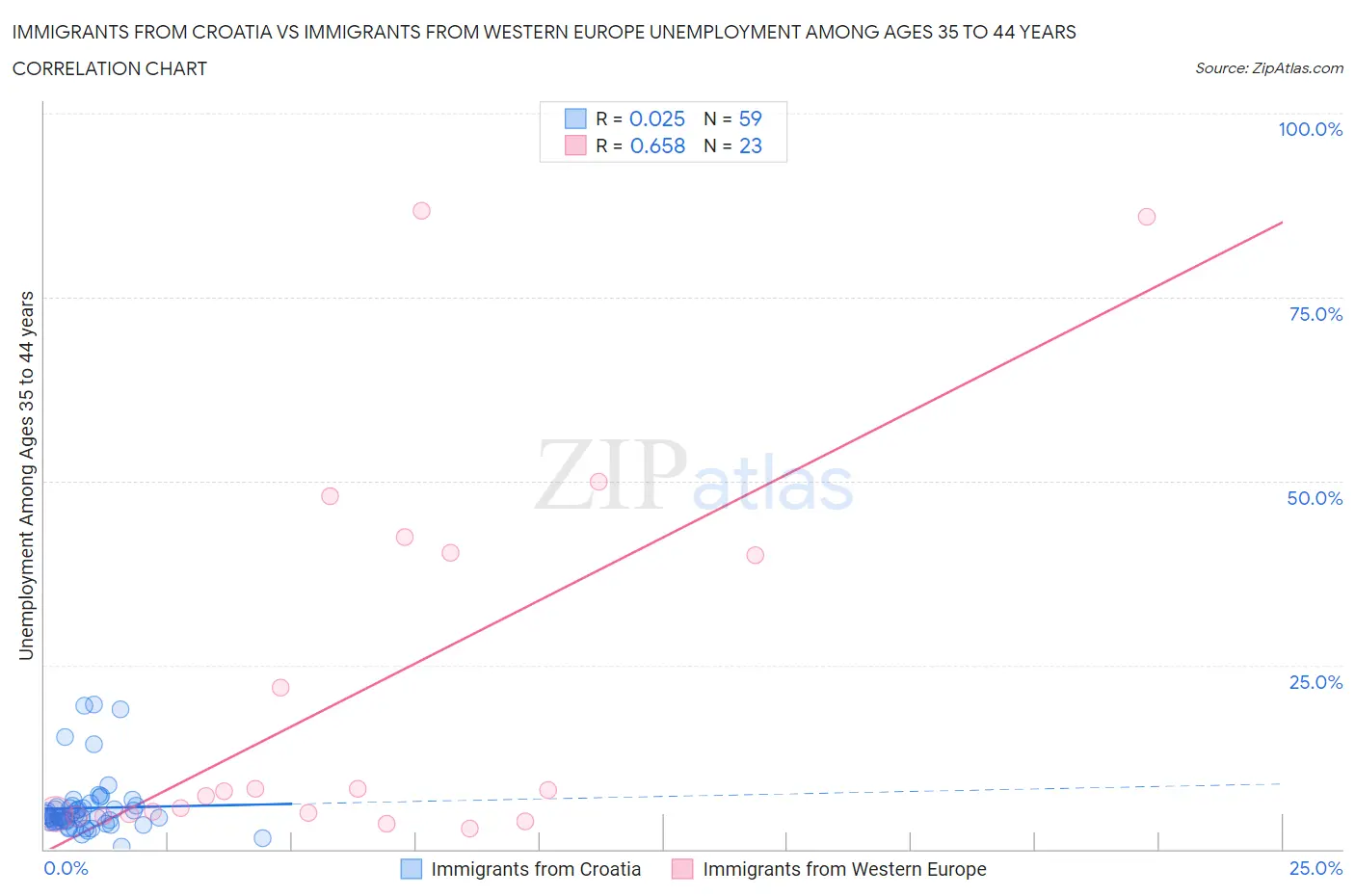 Immigrants from Croatia vs Immigrants from Western Europe Unemployment Among Ages 35 to 44 years