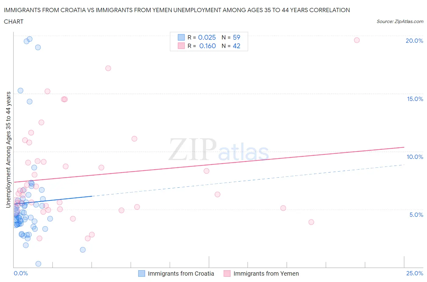 Immigrants from Croatia vs Immigrants from Yemen Unemployment Among Ages 35 to 44 years