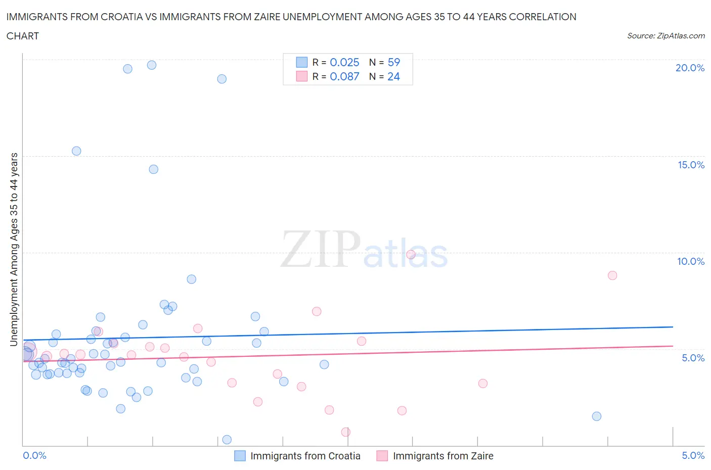 Immigrants from Croatia vs Immigrants from Zaire Unemployment Among Ages 35 to 44 years