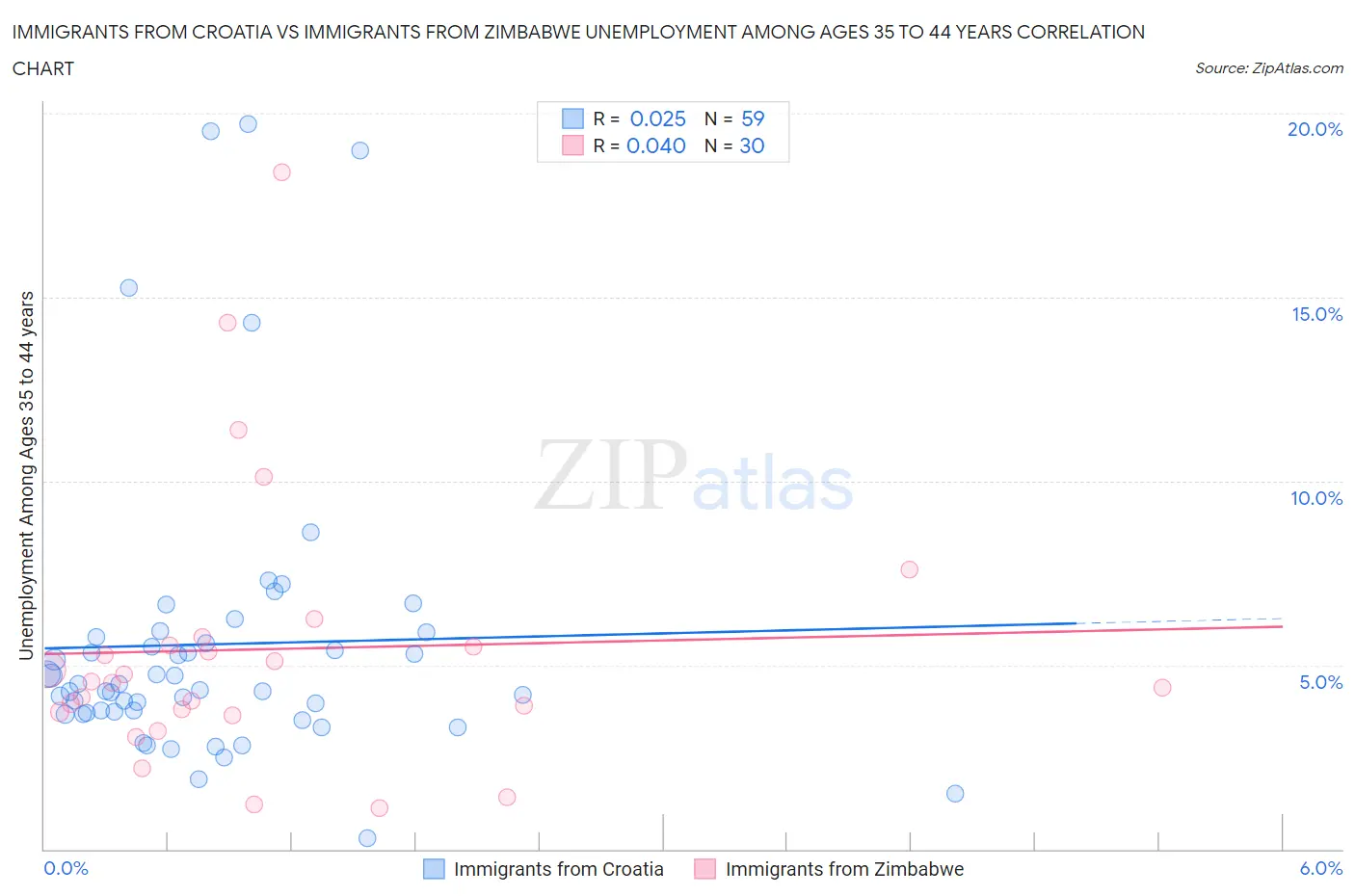 Immigrants from Croatia vs Immigrants from Zimbabwe Unemployment Among Ages 35 to 44 years