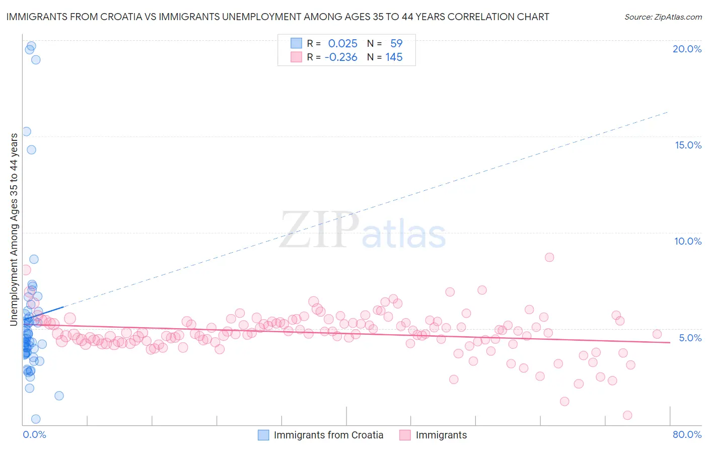 Immigrants from Croatia vs Immigrants Unemployment Among Ages 35 to 44 years