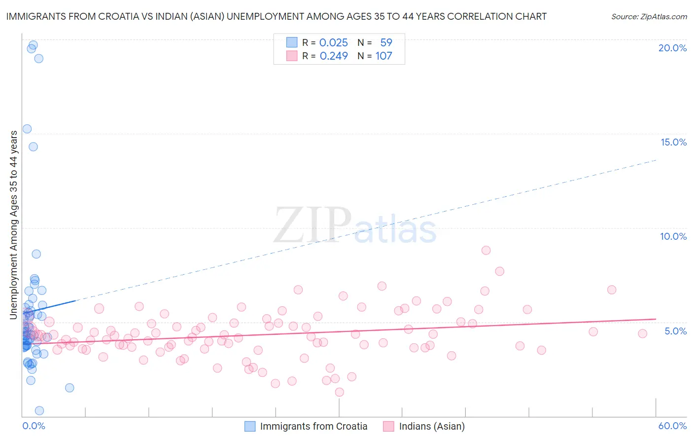 Immigrants from Croatia vs Indian (Asian) Unemployment Among Ages 35 to 44 years