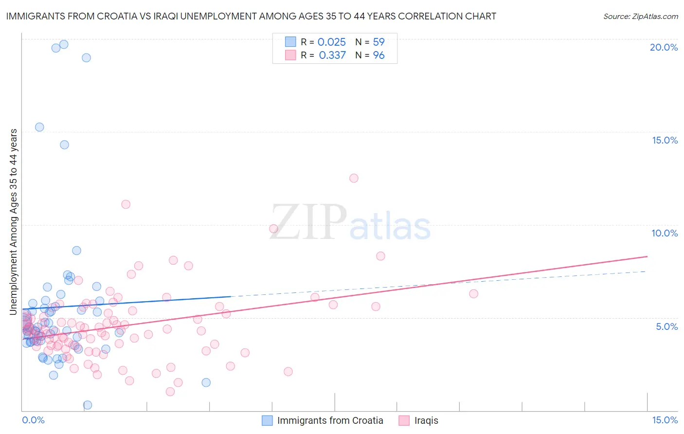 Immigrants from Croatia vs Iraqi Unemployment Among Ages 35 to 44 years