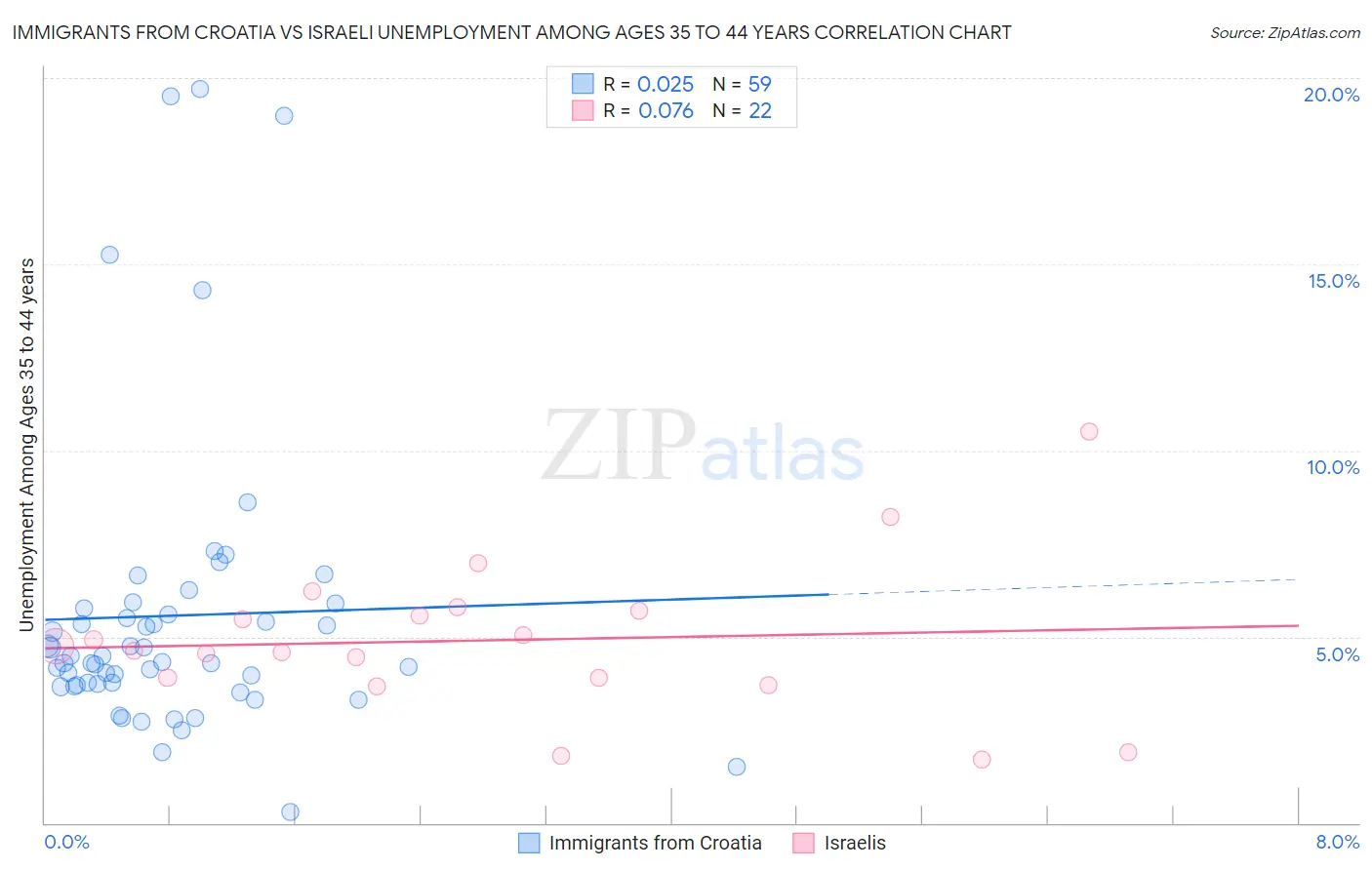 Immigrants from Croatia vs Israeli Unemployment Among Ages 35 to 44 years