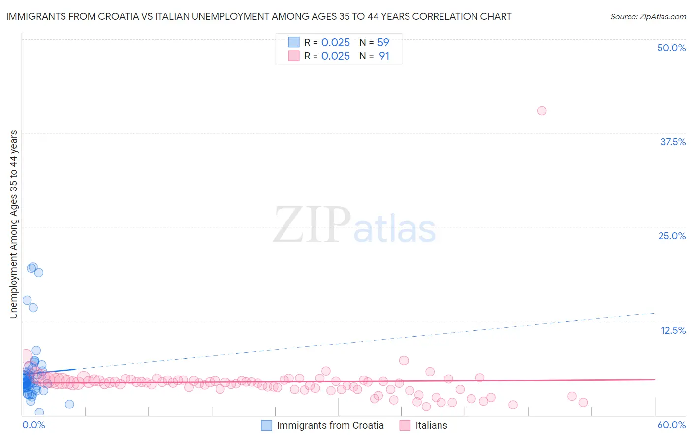 Immigrants from Croatia vs Italian Unemployment Among Ages 35 to 44 years