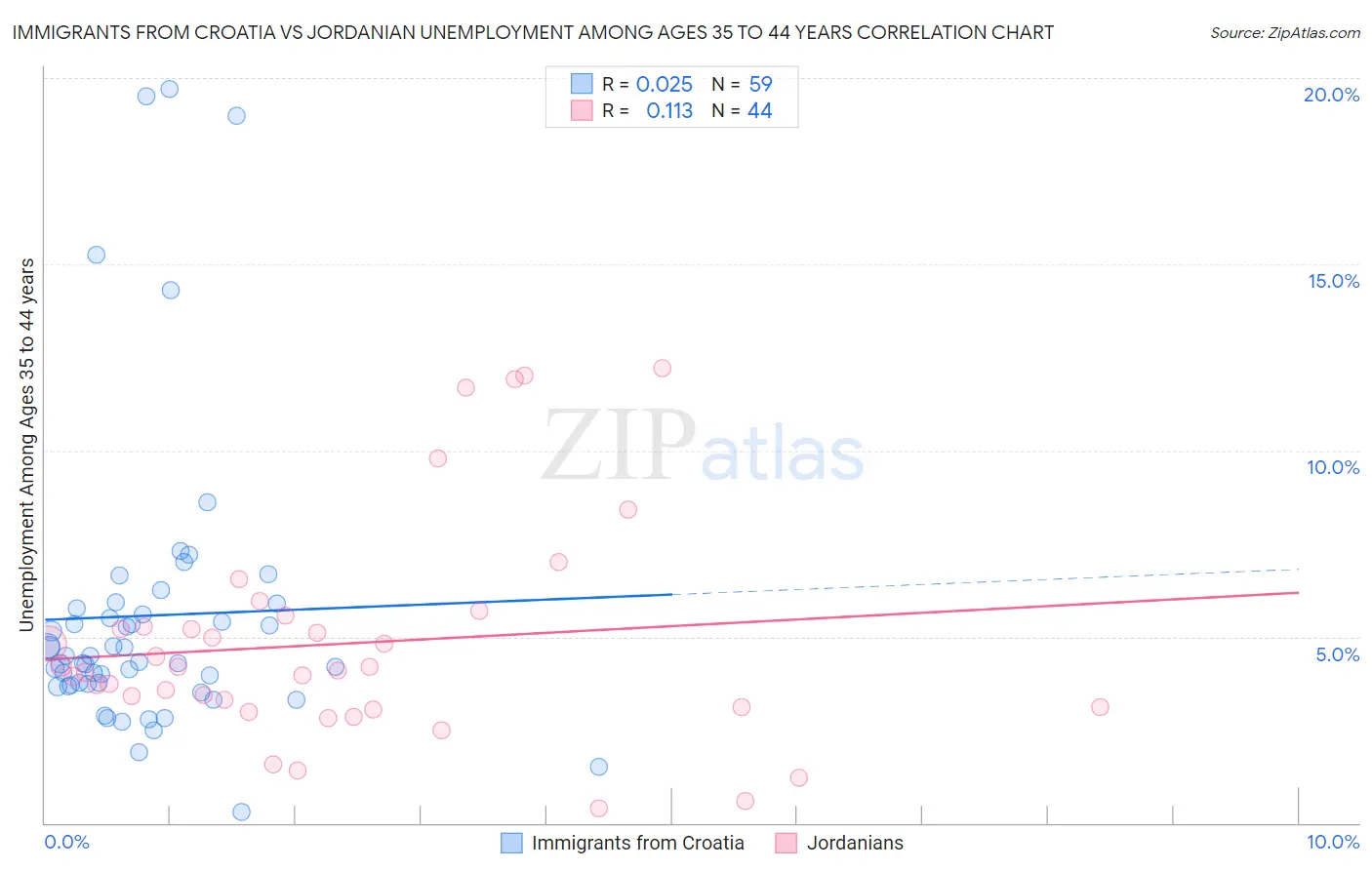 Immigrants from Croatia vs Jordanian Unemployment Among Ages 35 to 44 years