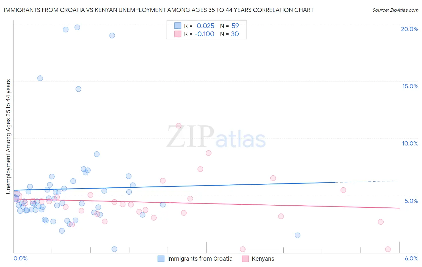 Immigrants from Croatia vs Kenyan Unemployment Among Ages 35 to 44 years