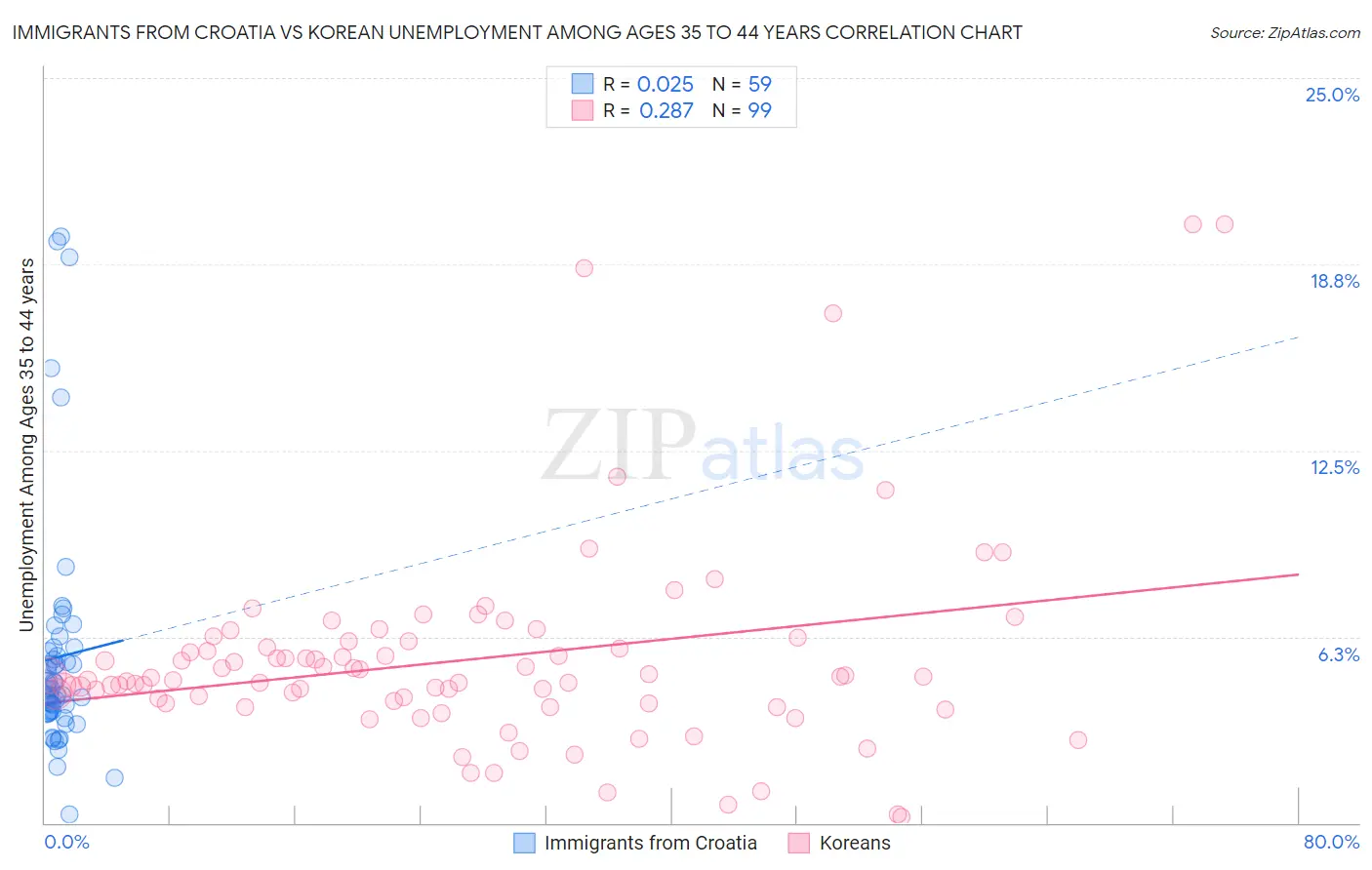 Immigrants from Croatia vs Korean Unemployment Among Ages 35 to 44 years