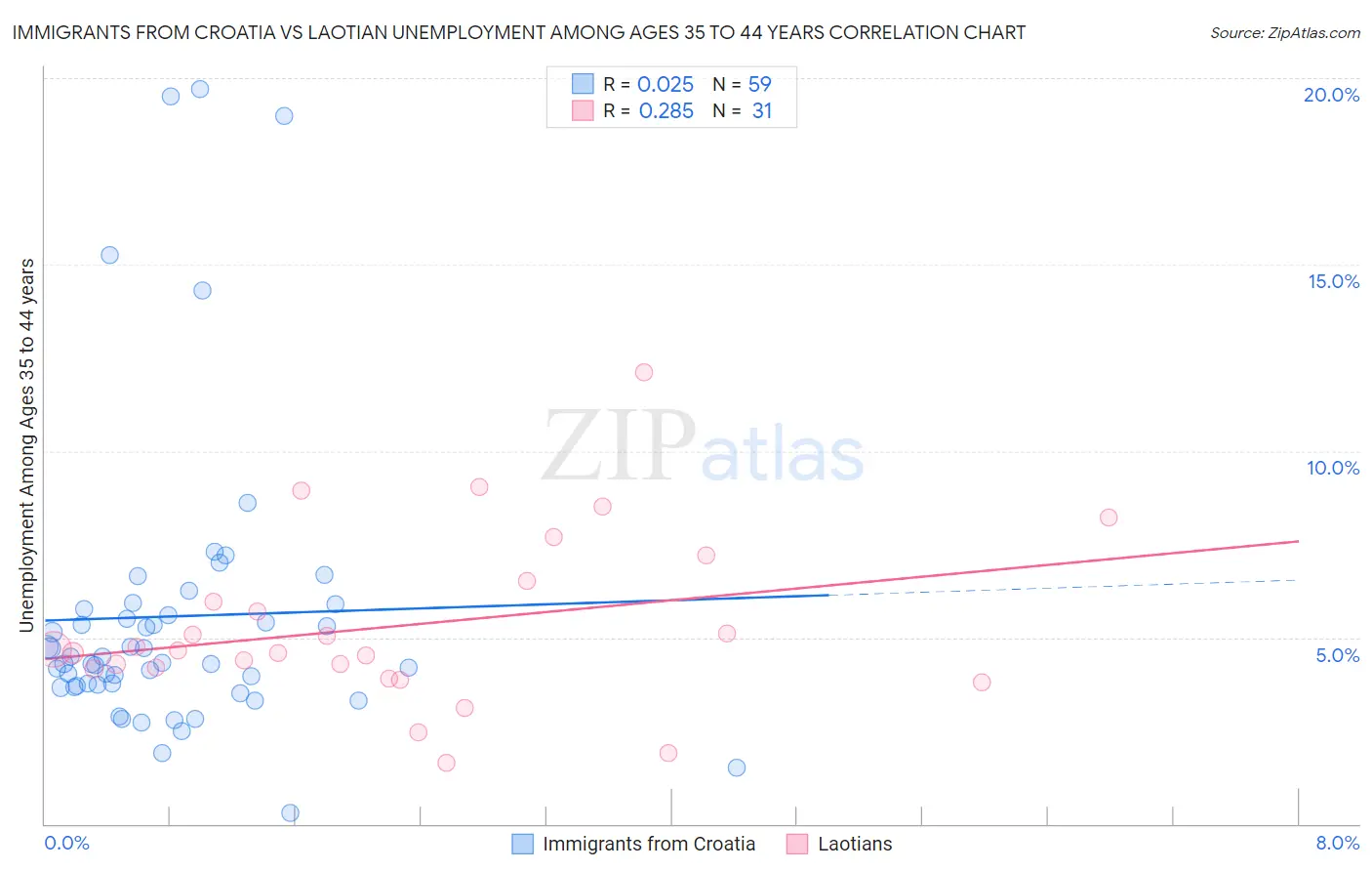 Immigrants from Croatia vs Laotian Unemployment Among Ages 35 to 44 years