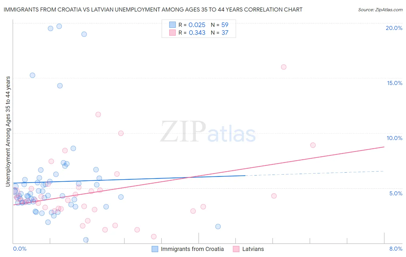 Immigrants from Croatia vs Latvian Unemployment Among Ages 35 to 44 years