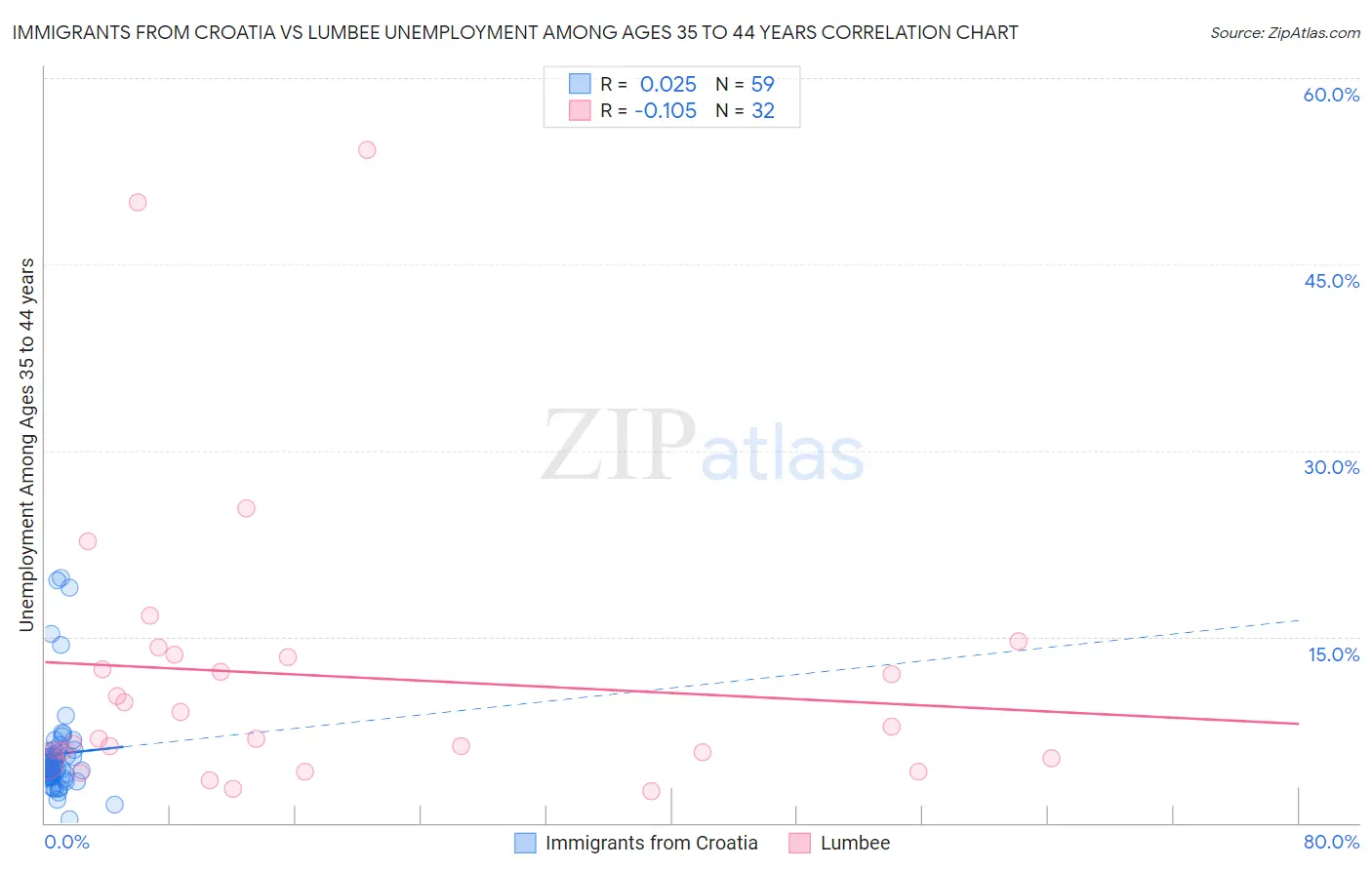 Immigrants from Croatia vs Lumbee Unemployment Among Ages 35 to 44 years