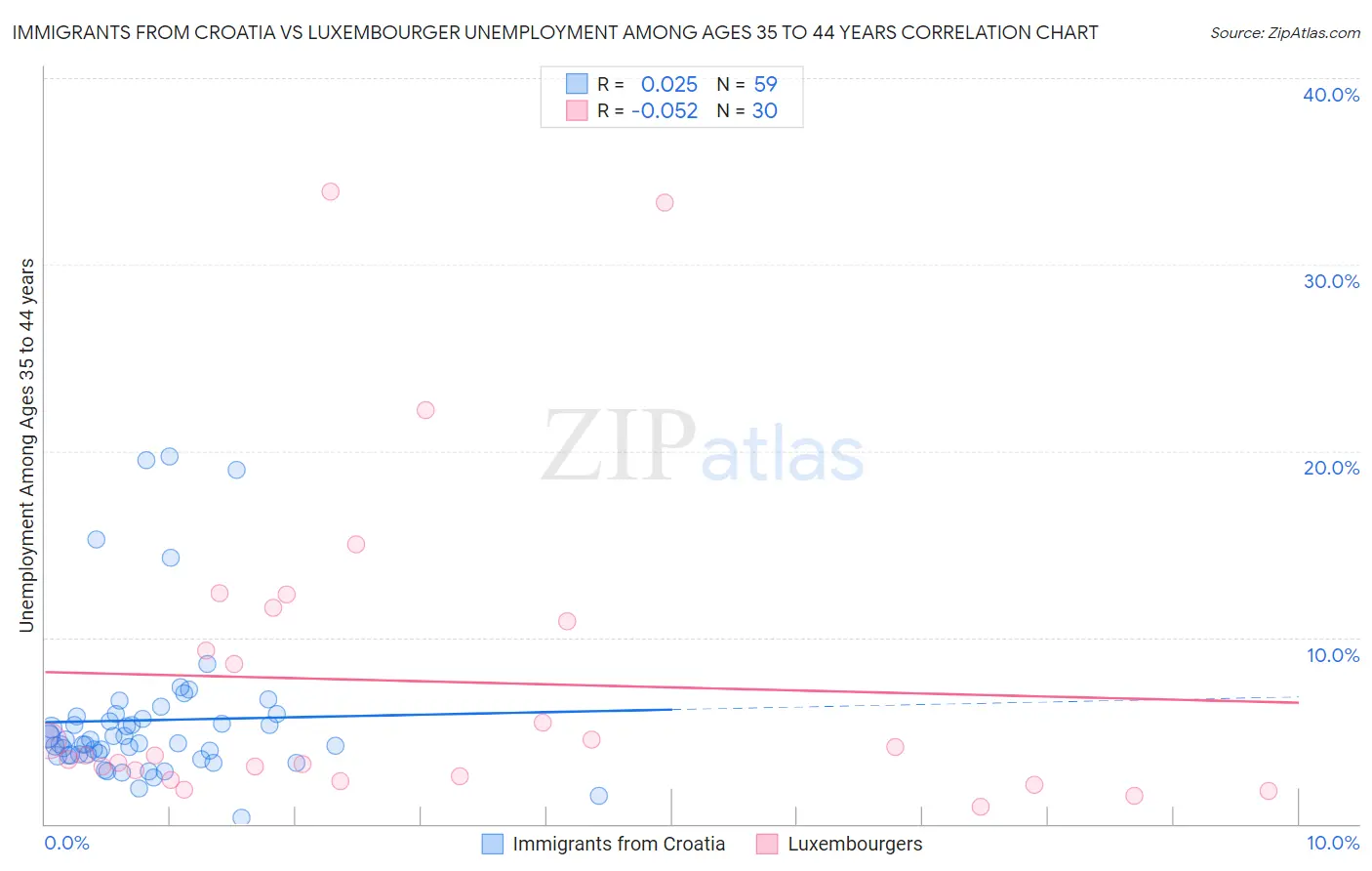 Immigrants from Croatia vs Luxembourger Unemployment Among Ages 35 to 44 years