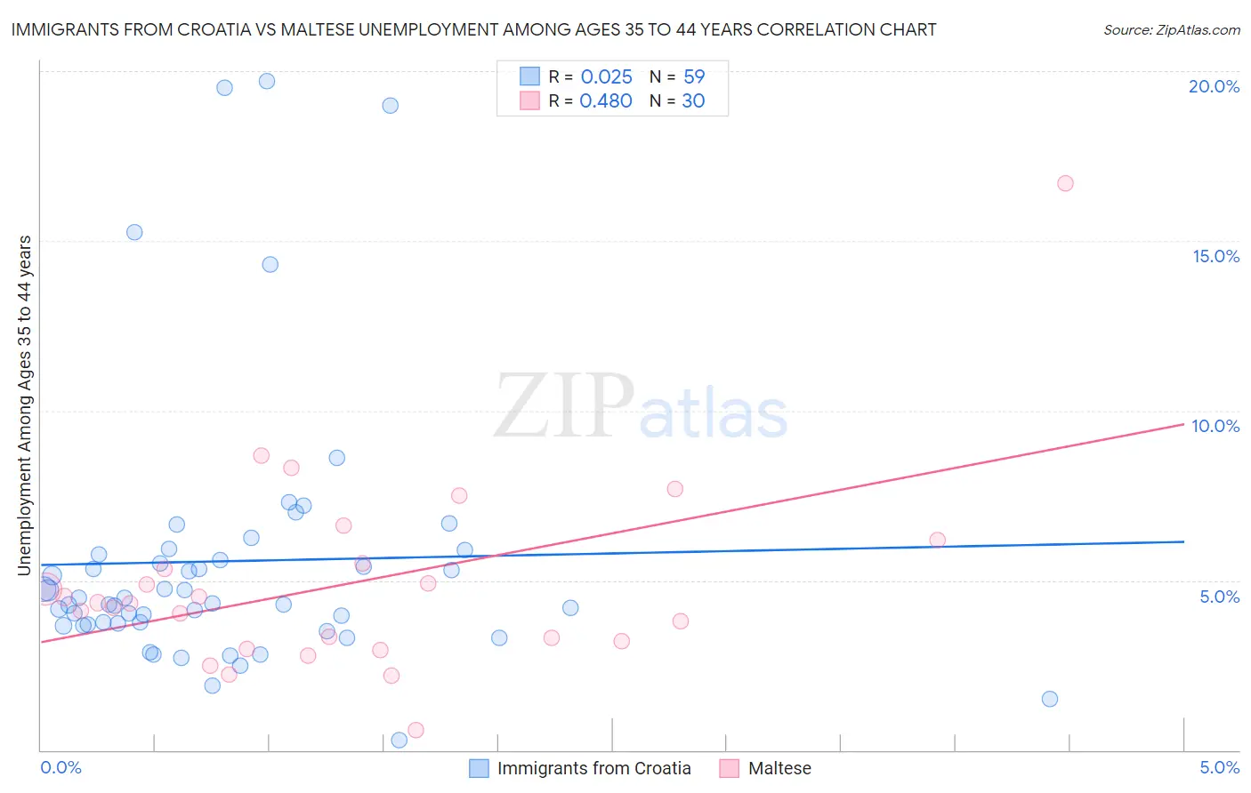 Immigrants from Croatia vs Maltese Unemployment Among Ages 35 to 44 years